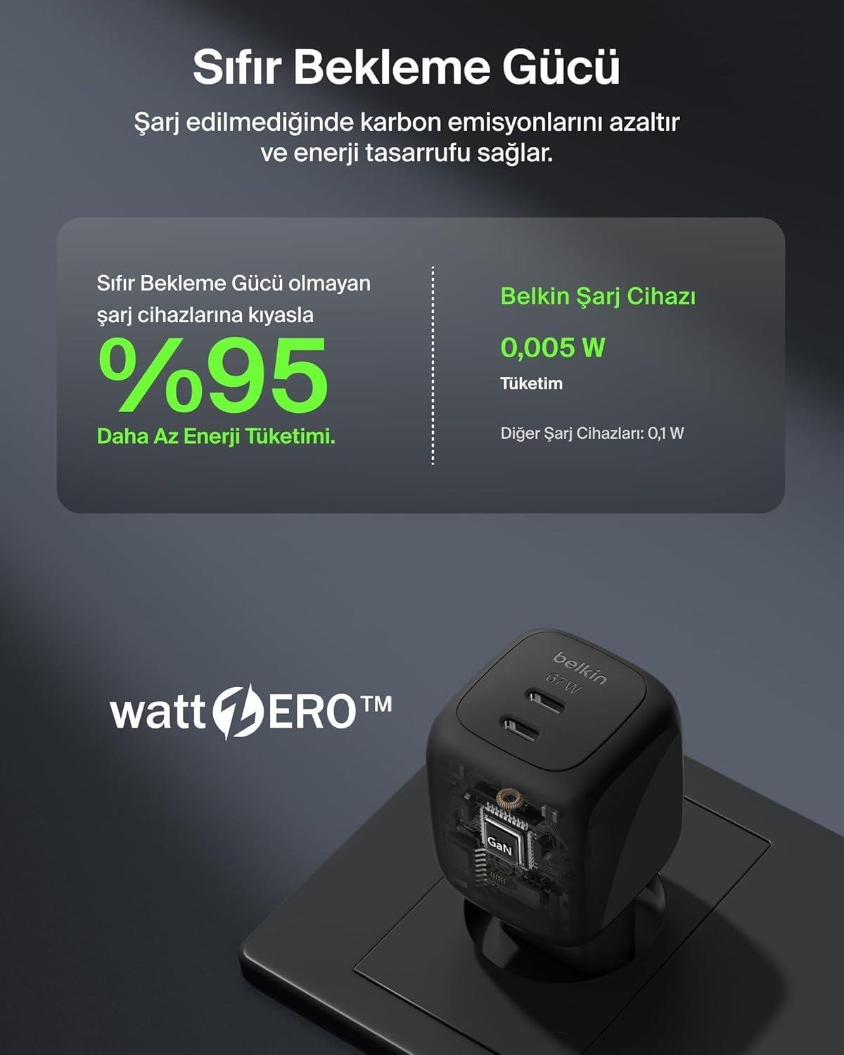 Un caricatore Belkin GaN nero da 67W con due porte USB, che consuma il 95% di energia in meno.