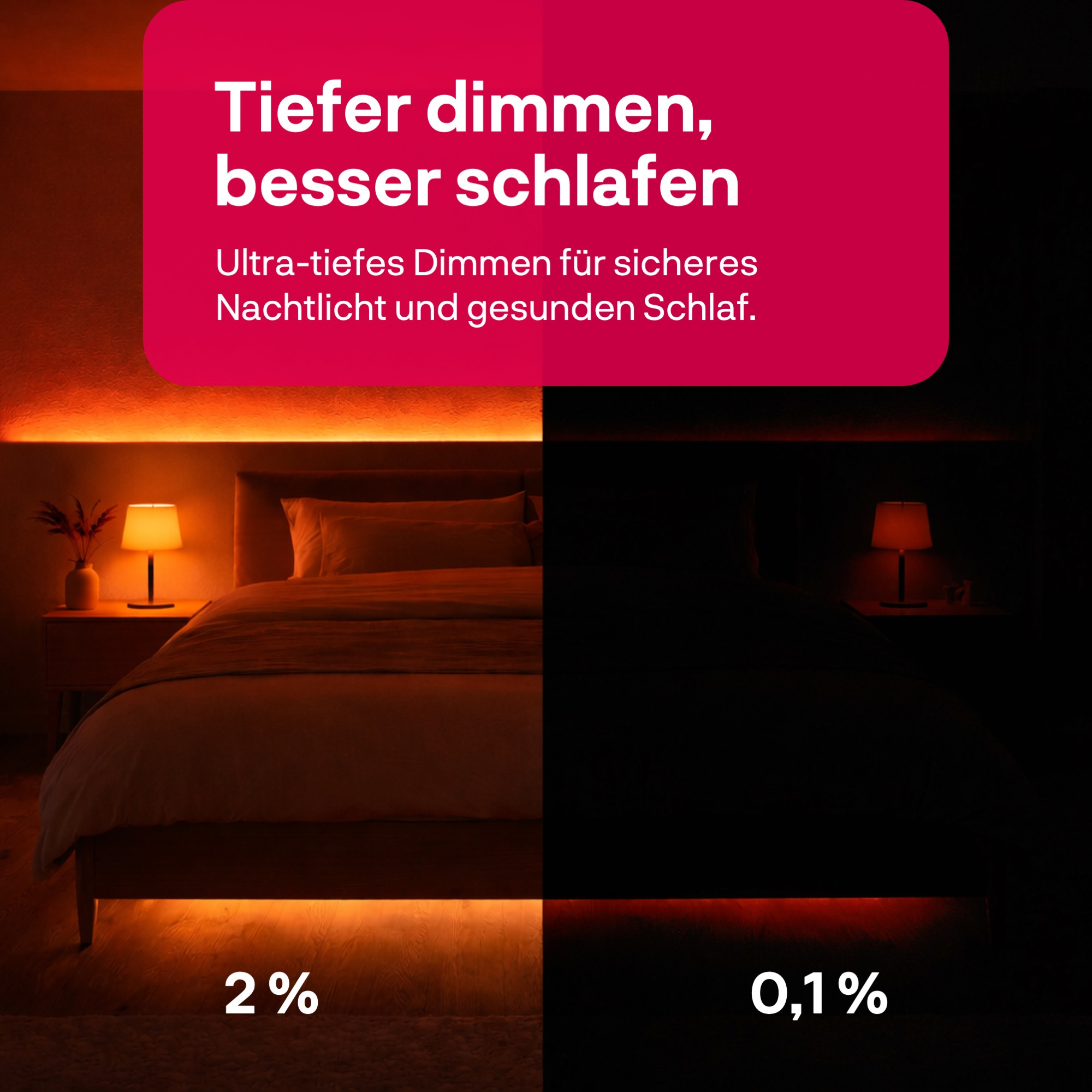 Schlafzimmer mit warmem Licht, 2% links, 0.1% rechts. Tiefer dimmen, besser schlafen.