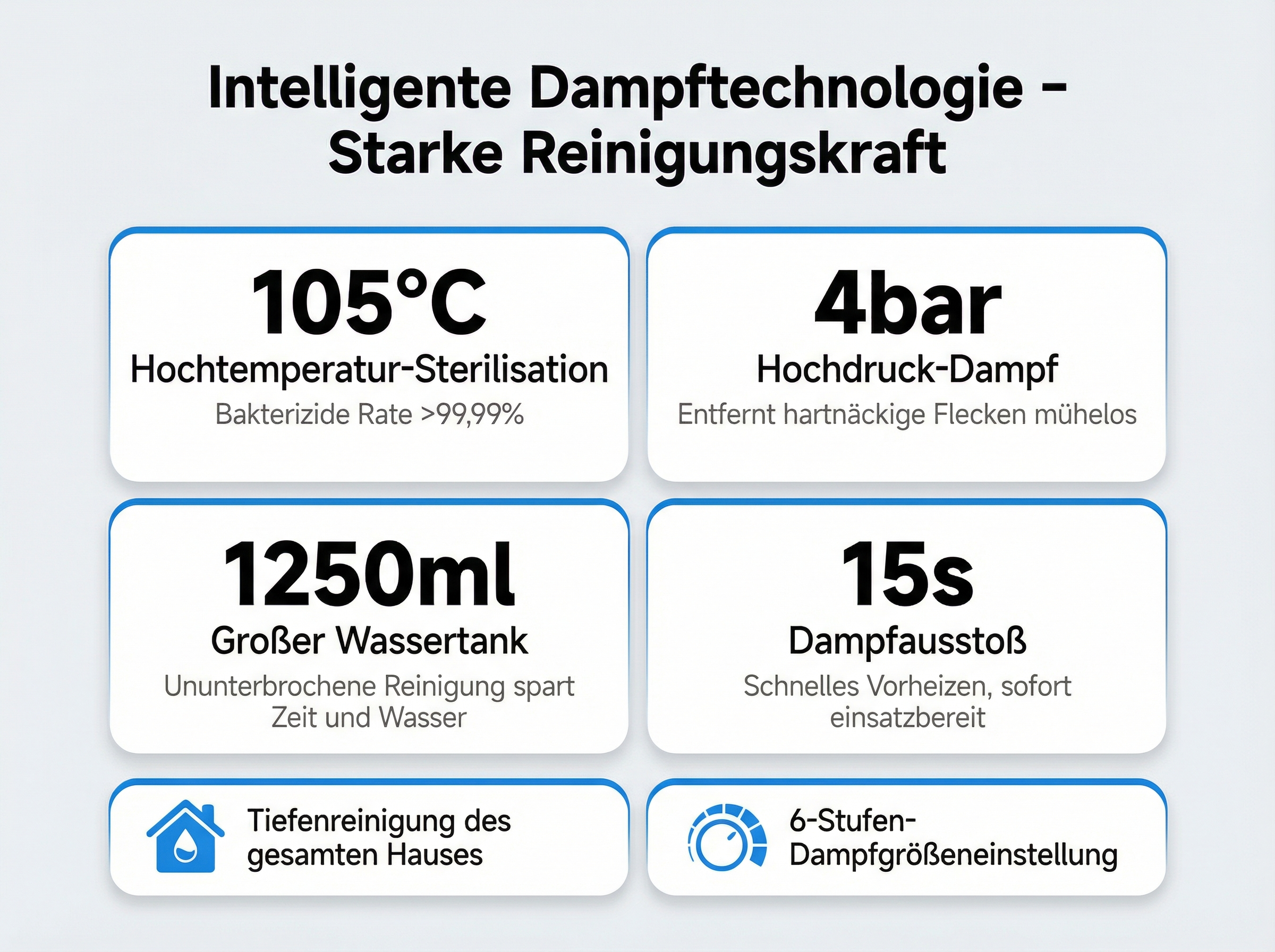Intelligente Dampftechnologie: 105°C Sterilisation, 4bar Dampf, 1250ml Tank, 15s Aufheizzeit.