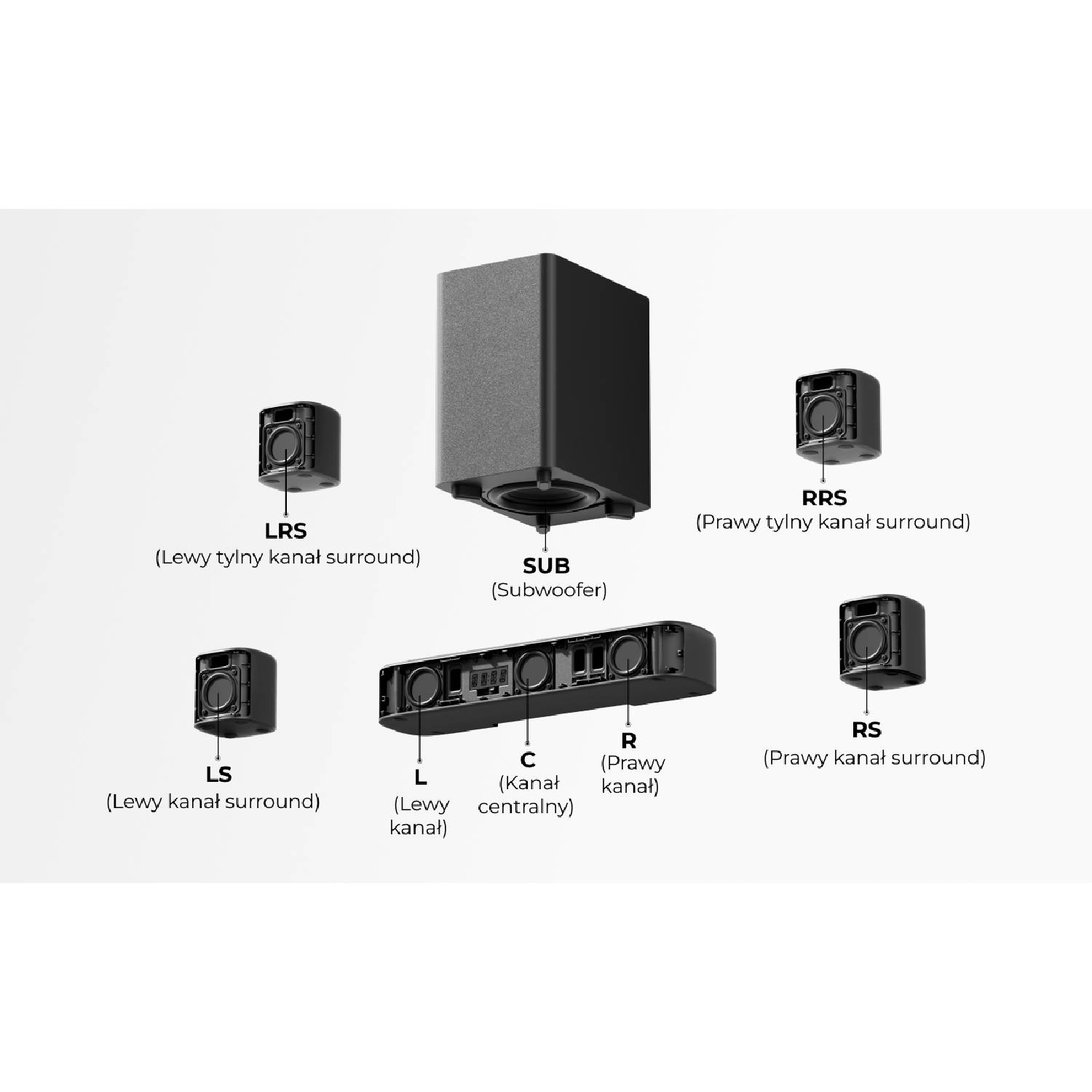 Konfiguracja głośników: Subwoofer, Centralny, Przednie L/P, Tylne L/P.