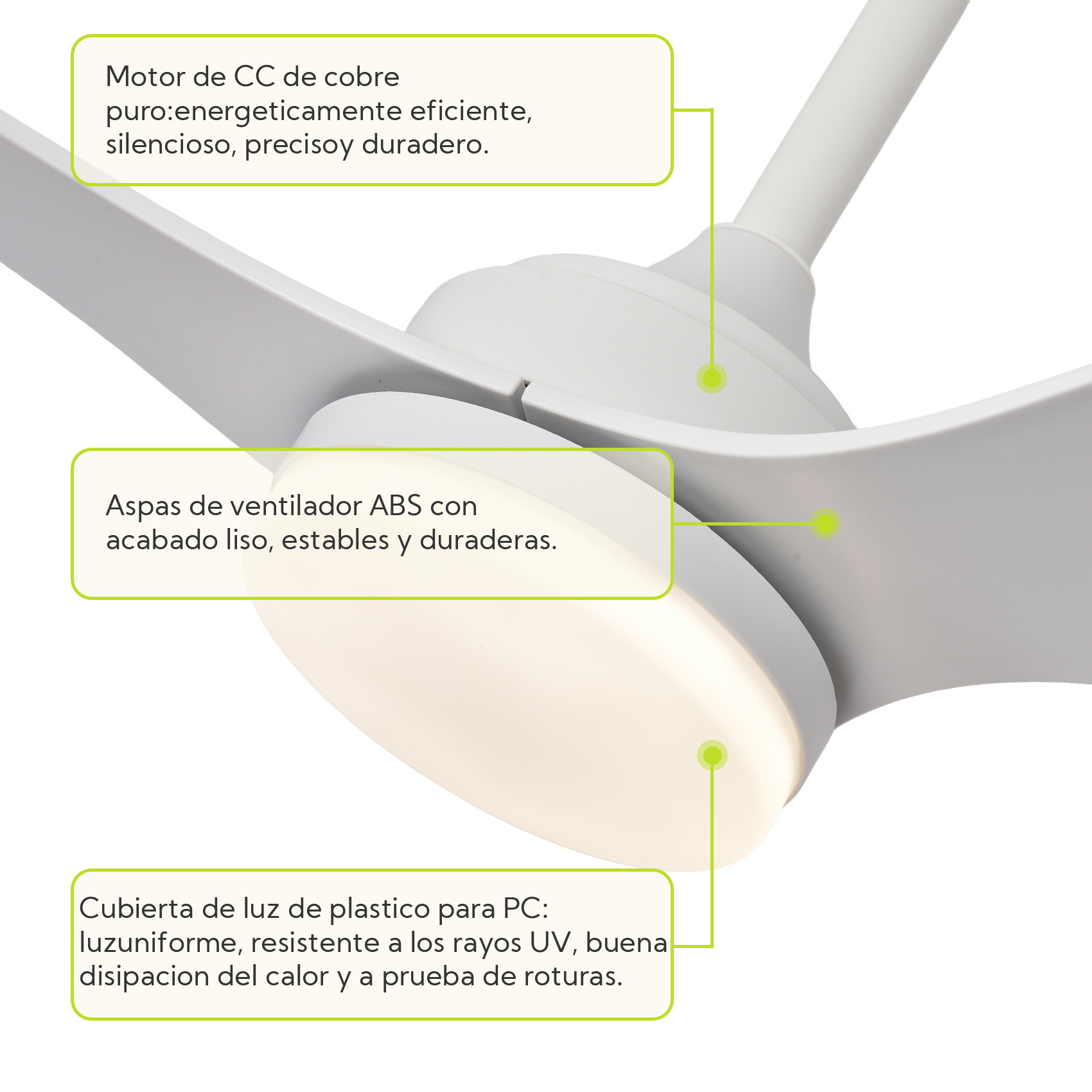 Un ventilador de techo blanco con luz LED, etiquetado para motor, aspas y cubierta.