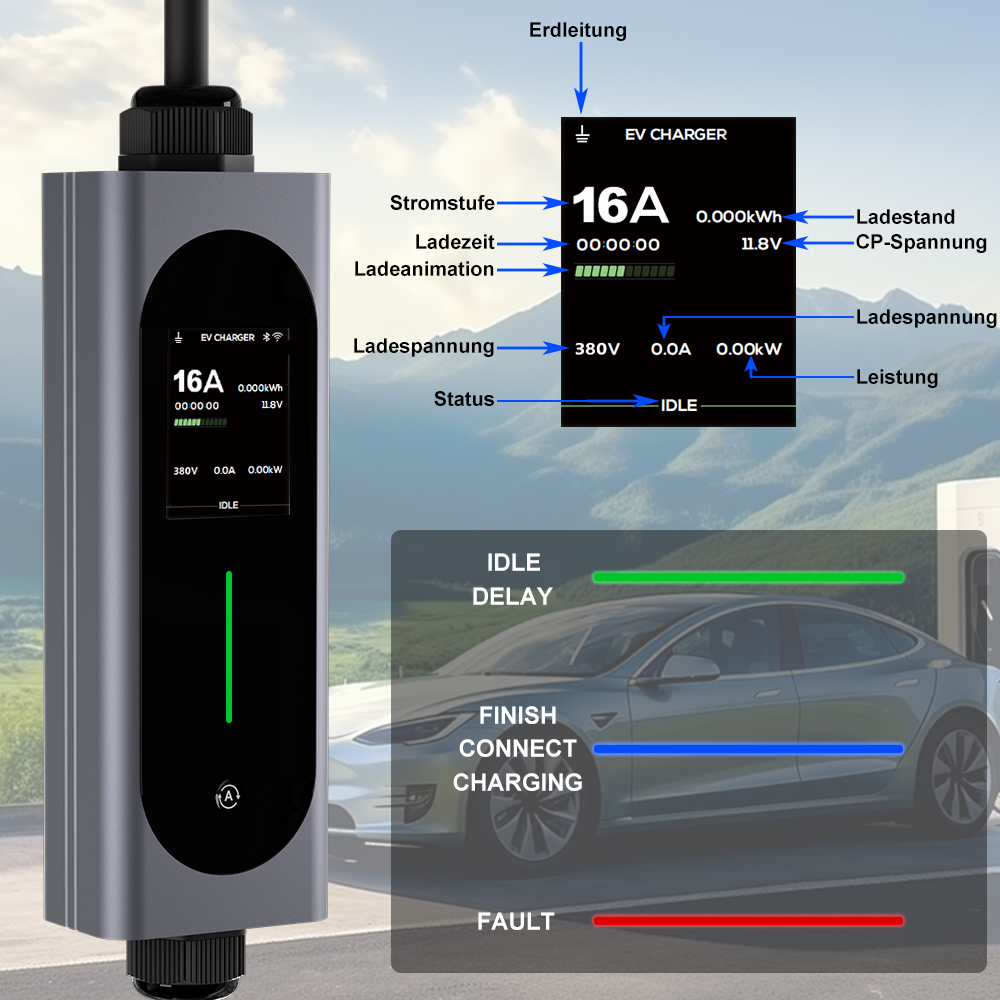 EV-Ladegerät zeigt 16A, Ladespannung 380V, Status IDLE an. Ladezustand und Leistung sind sichtbar.
