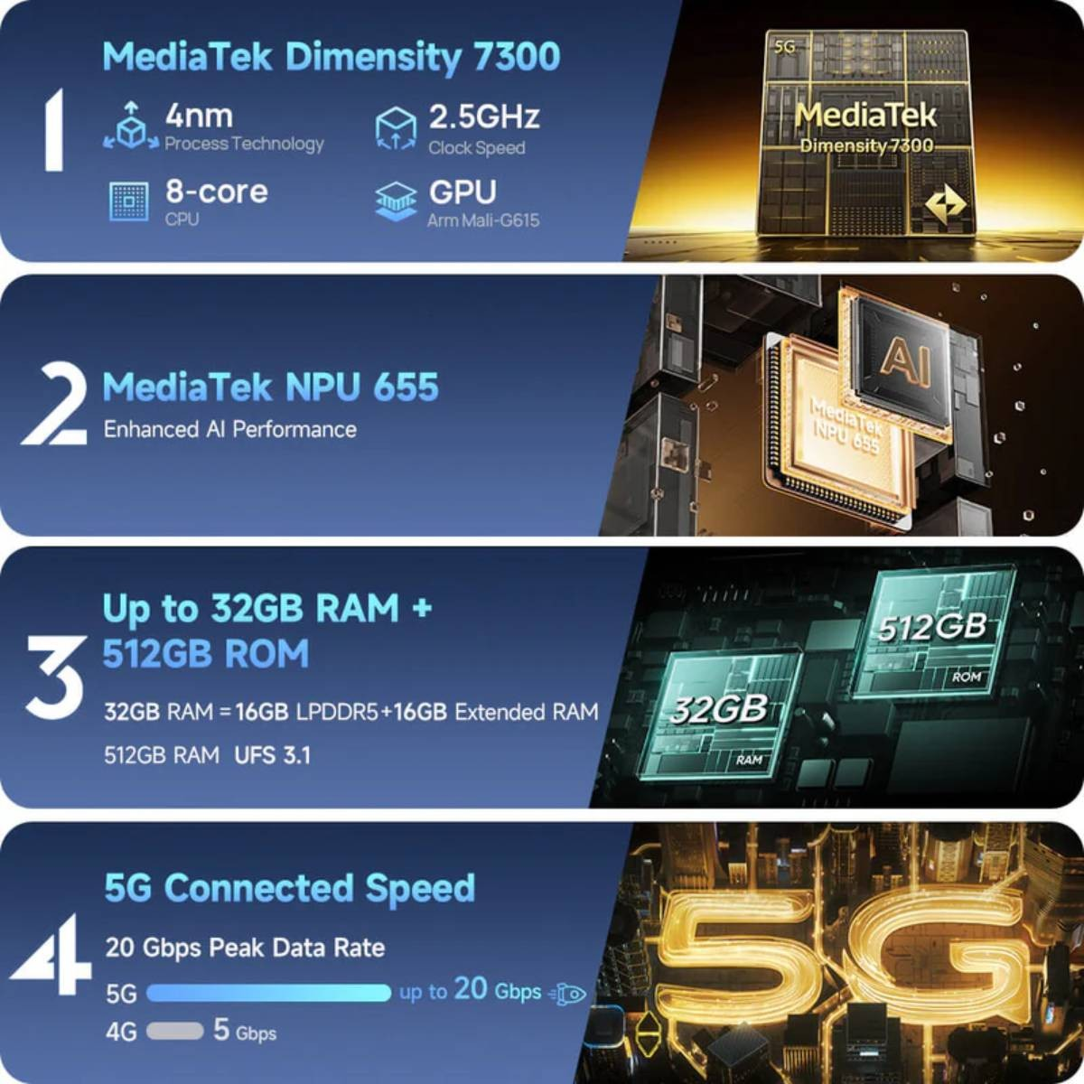 Quattro sezioni: Chip Dimensity 7300, NPU 655, 32GB RAM e 512GB ROM, velocità 5G.