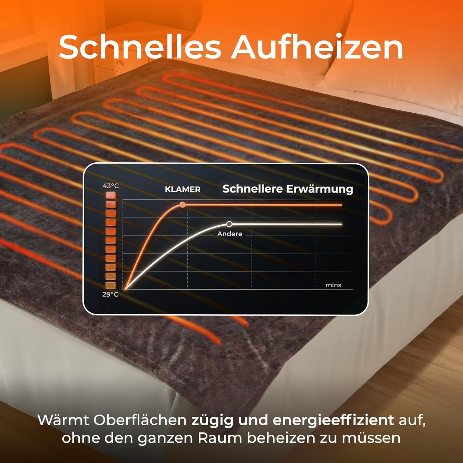 Eine Decke mit Heizspiralen und ein Diagramm zur Erwärmungsgeschwindigkeit.