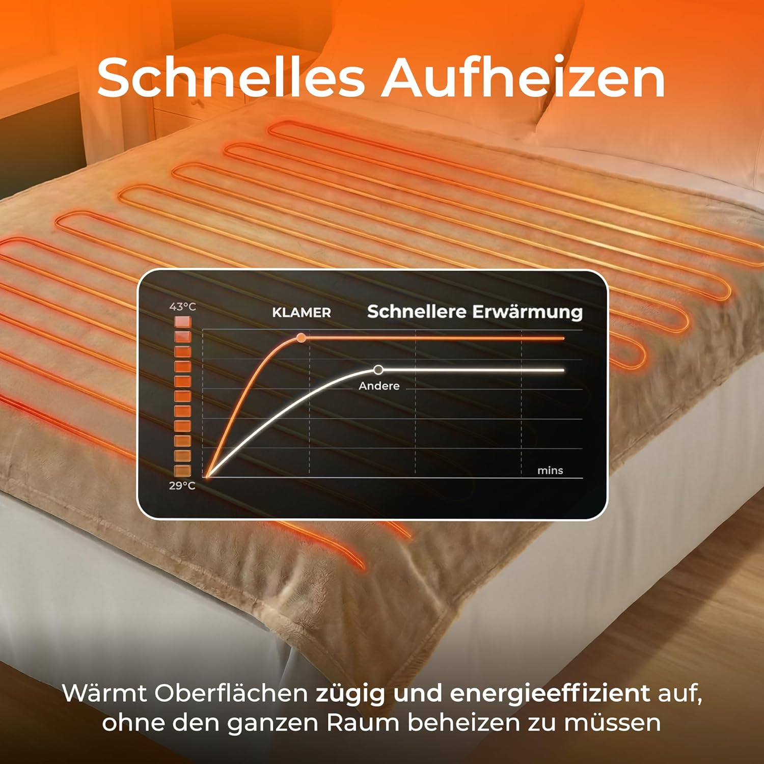Eine aufheizende Decke mit einer Grafik, die schnellere Erwärmung zeigt.