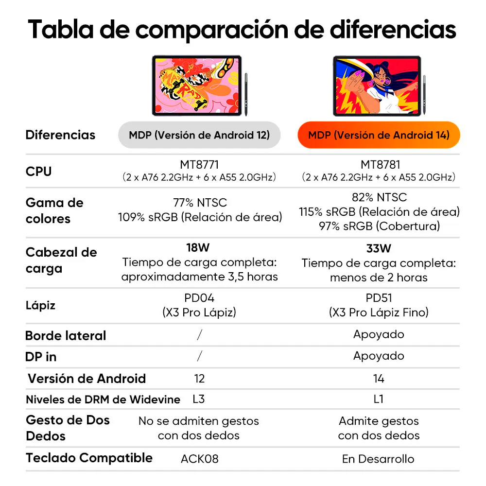 Vergleichstabelle: Android 12 vs. Android 14 Tablets mit CPU, Farbe, Ladung, Stift.