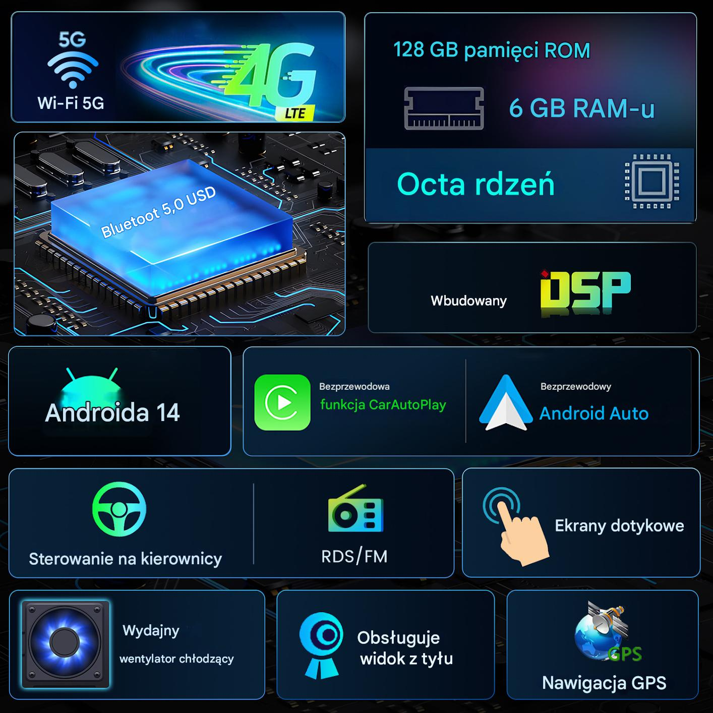 Specyfikacje audio samochodu: 5G, 4G LTE, Bluetooth 5.0, 128 GB ROM, 6 GB RAM, Octa-Core, Android 14, DSP, Car Play, Android Auto, sterowanie kierownicą, RDS/FM, ekrany dotykowe, wentylator, widok z tyłu, GPS.