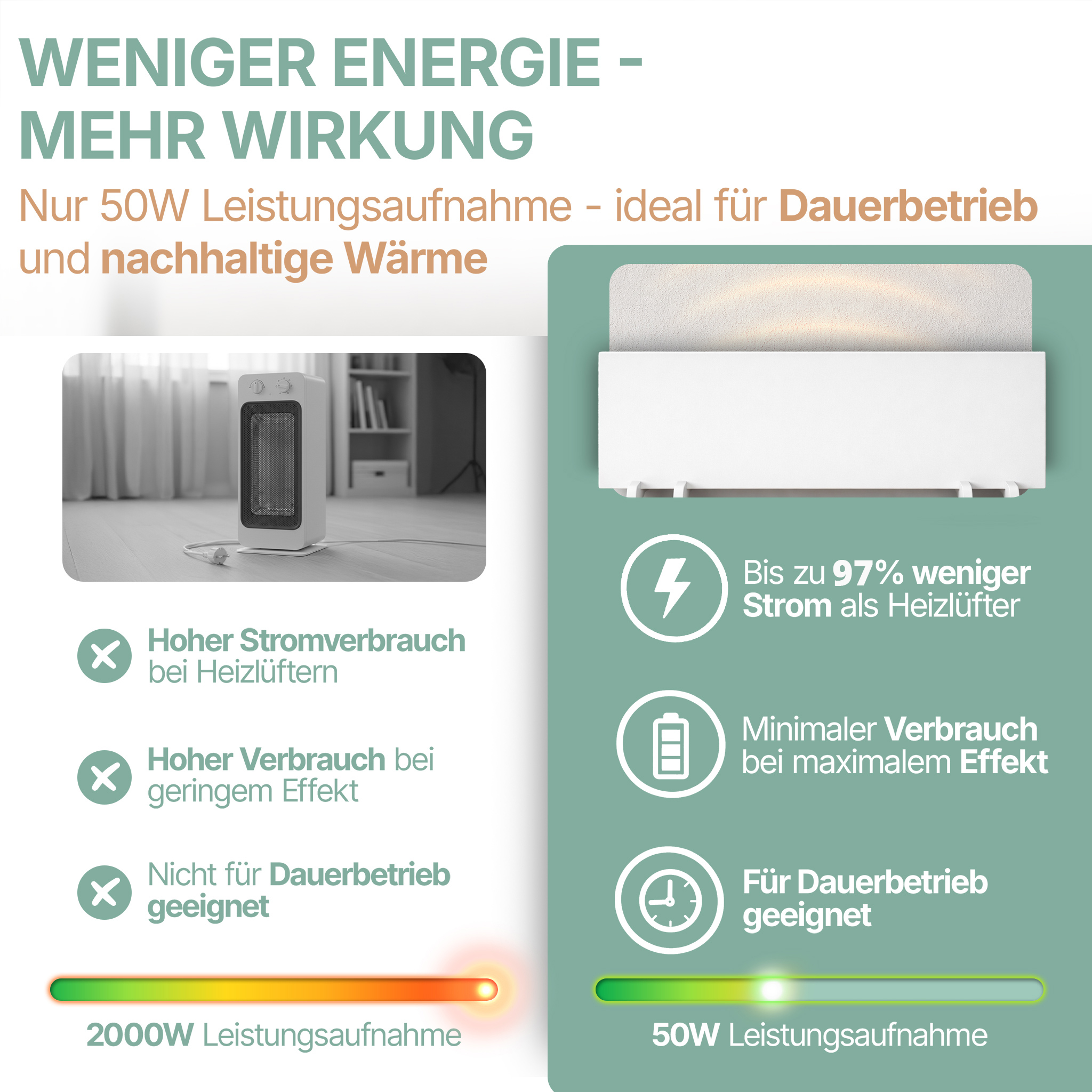 Vergleich von Heizgeräten: 2000W vs. 50W. Weniger Energie, mehr Wirkung.