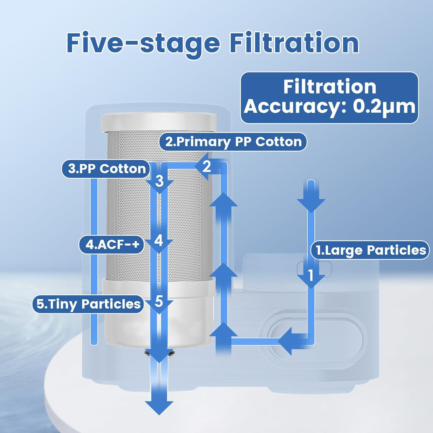 Fünfstufige Filtration zeigt einen Zylinder mit Pfeilen, die den Luftstrom anzeigen.