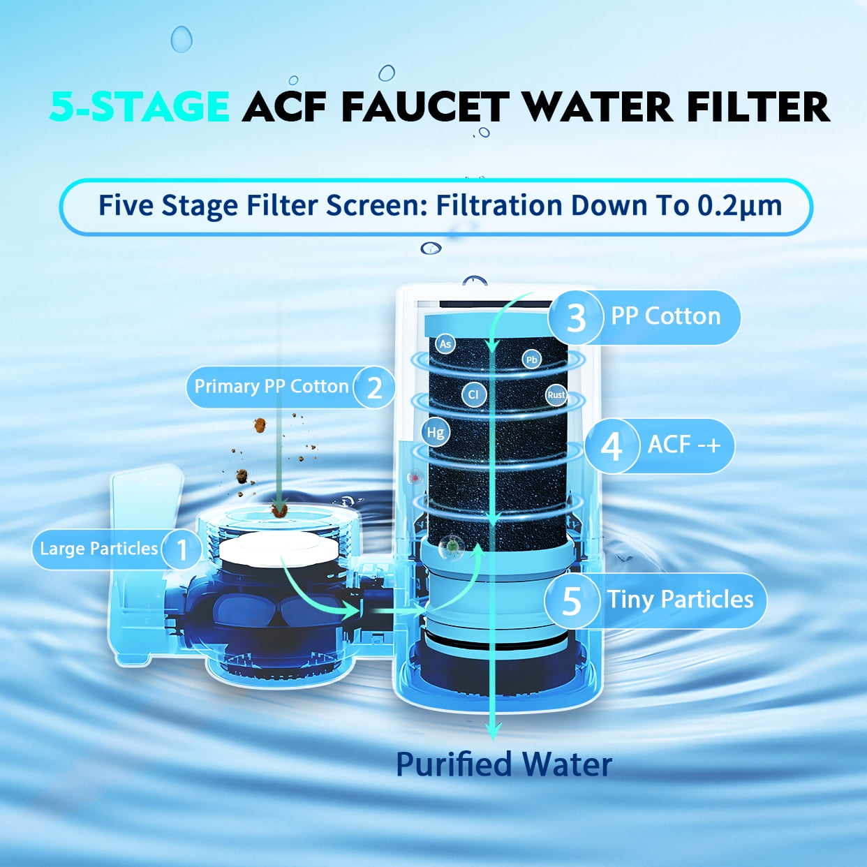 Diagramm eines 5-stufigen Wasserfilters mit Partikeln, die durch PP-Baumwolle und ACF gefiltert werden.