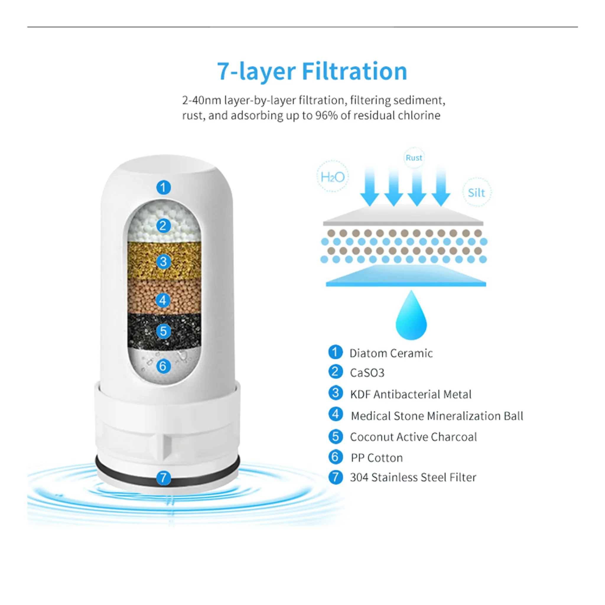 7-Schicht-Filter: Darstellung einer Wasserfilterpatrone mit 7 Schichten.