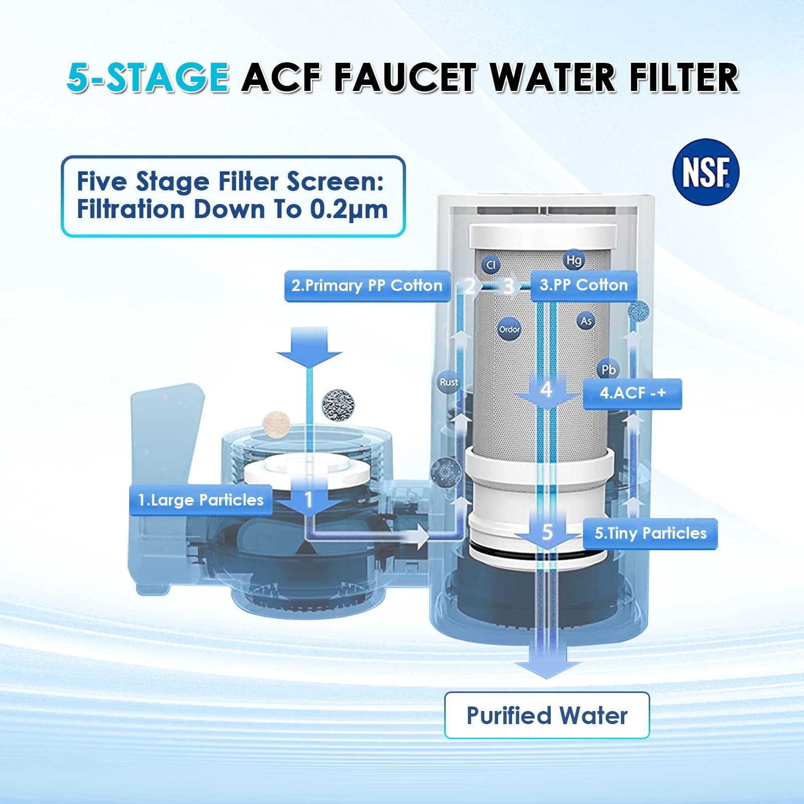 5-Stufen-Wasserfilter für Wasserhähne: Filtert große Partikel, PP-Baumwolle, ACF.