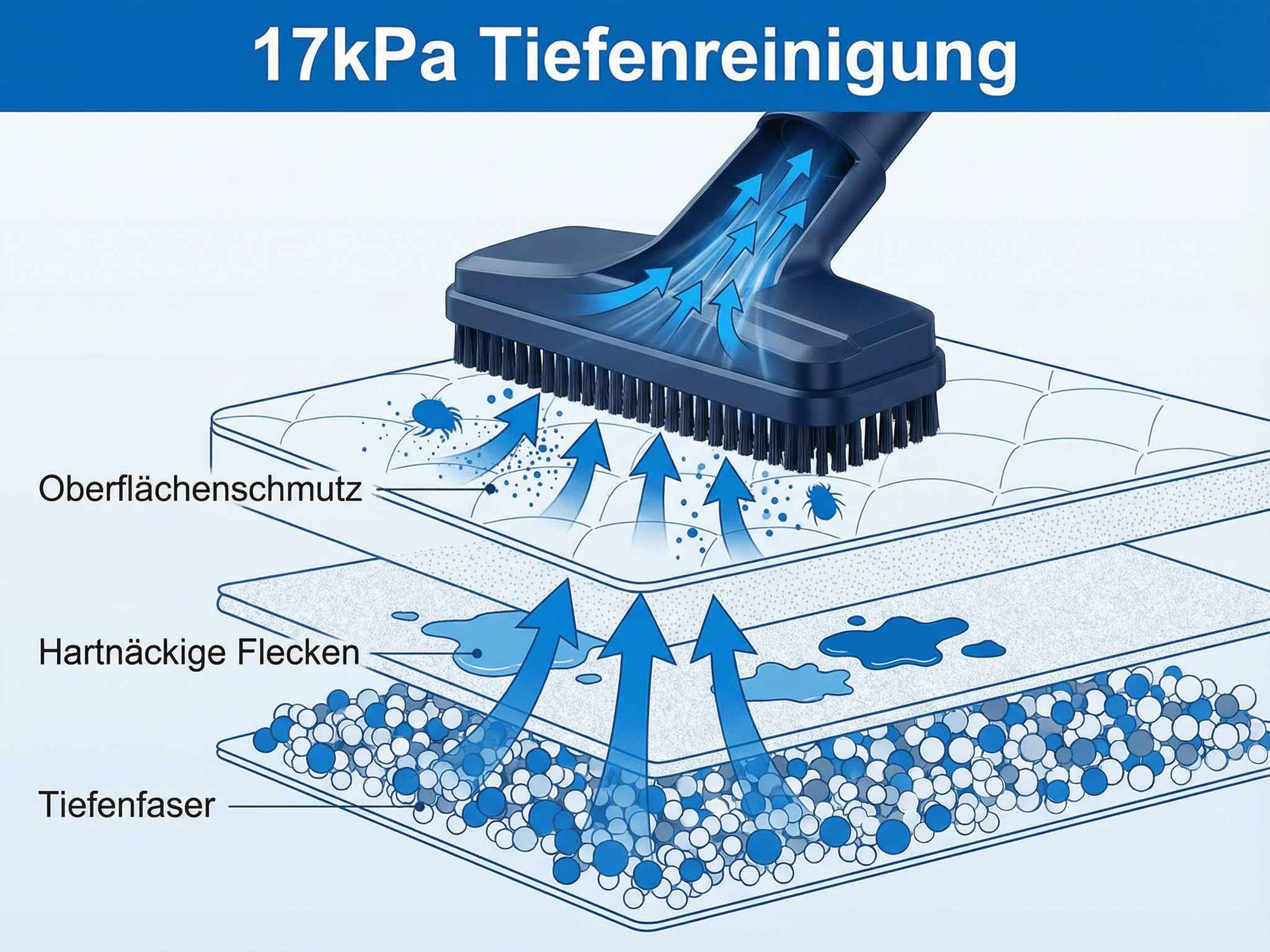 Staubsauger saugt Staubmilben, Flecken und tiefen Schmutz aus einer Matratze.