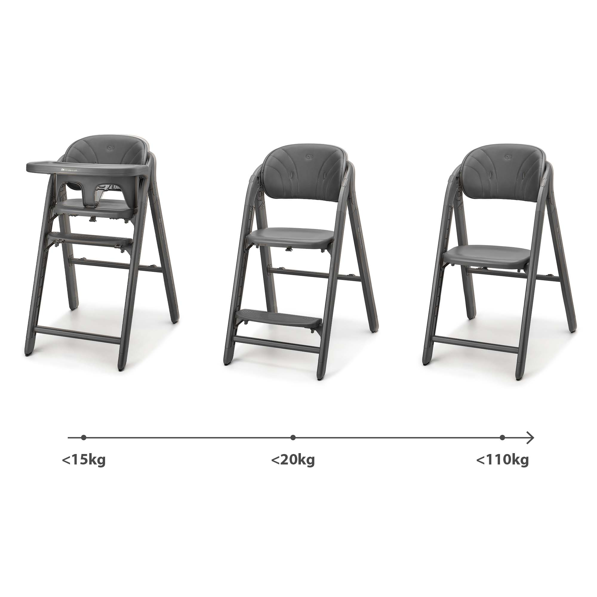 Drei graue Kinderhochstühle mit unterschiedlicher Tragfähigkeit: <lt/>15kg, <lt/>20kg, <lt/>110kg.