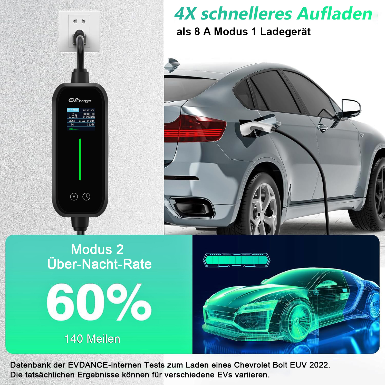 Ein Elektroauto wird geladen. Eine Ladeanzeige zeigt 60% an. Der Text besagt '4X schnelleres Aufladen'.