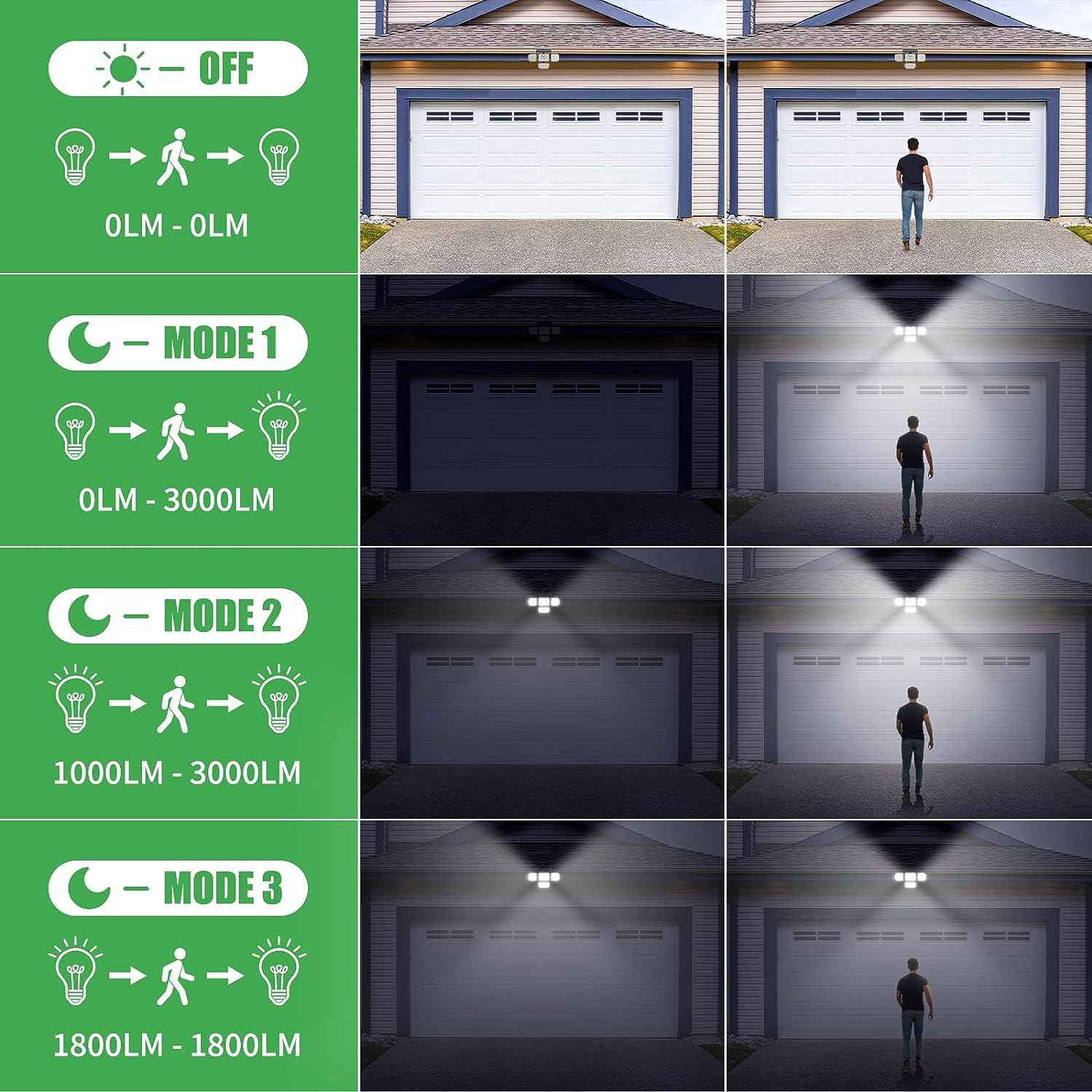 Confronto modalità di illuminazione: Spento, Modalità 1, Modalità 2, Modalità 3.