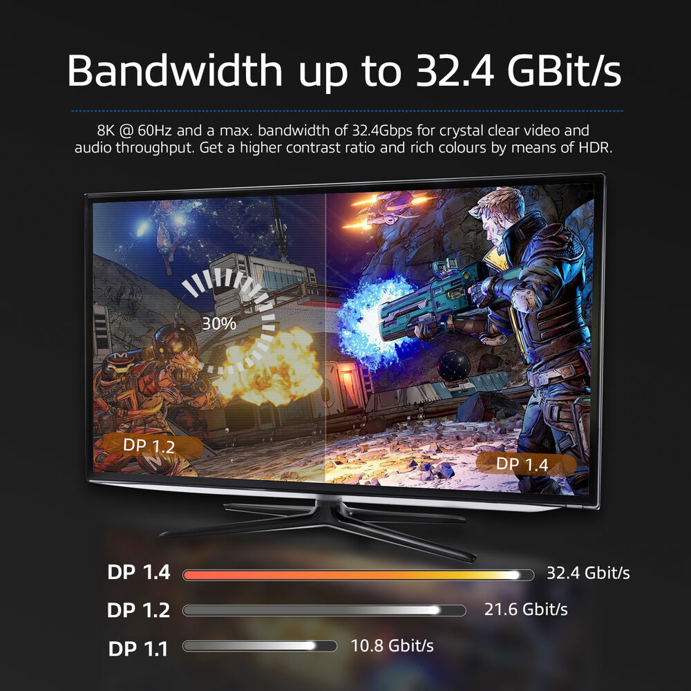 Monitor toont game scène met bandbreedte vergelijking: DP 1.4 vs DP 1.2.
