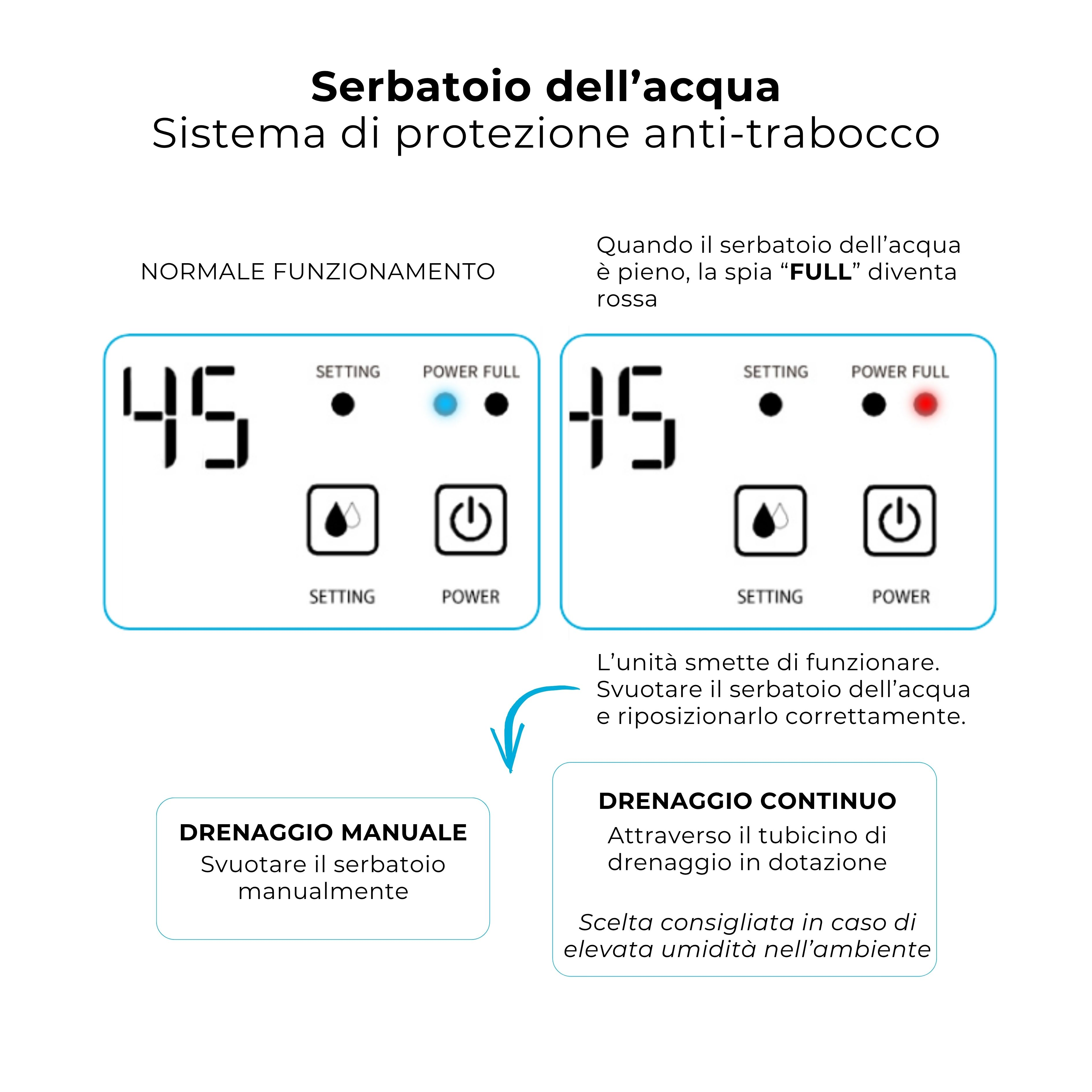 Diagramma mostra sistema anti-trabocco serbatoio. Funzionamento normale e spia piena.