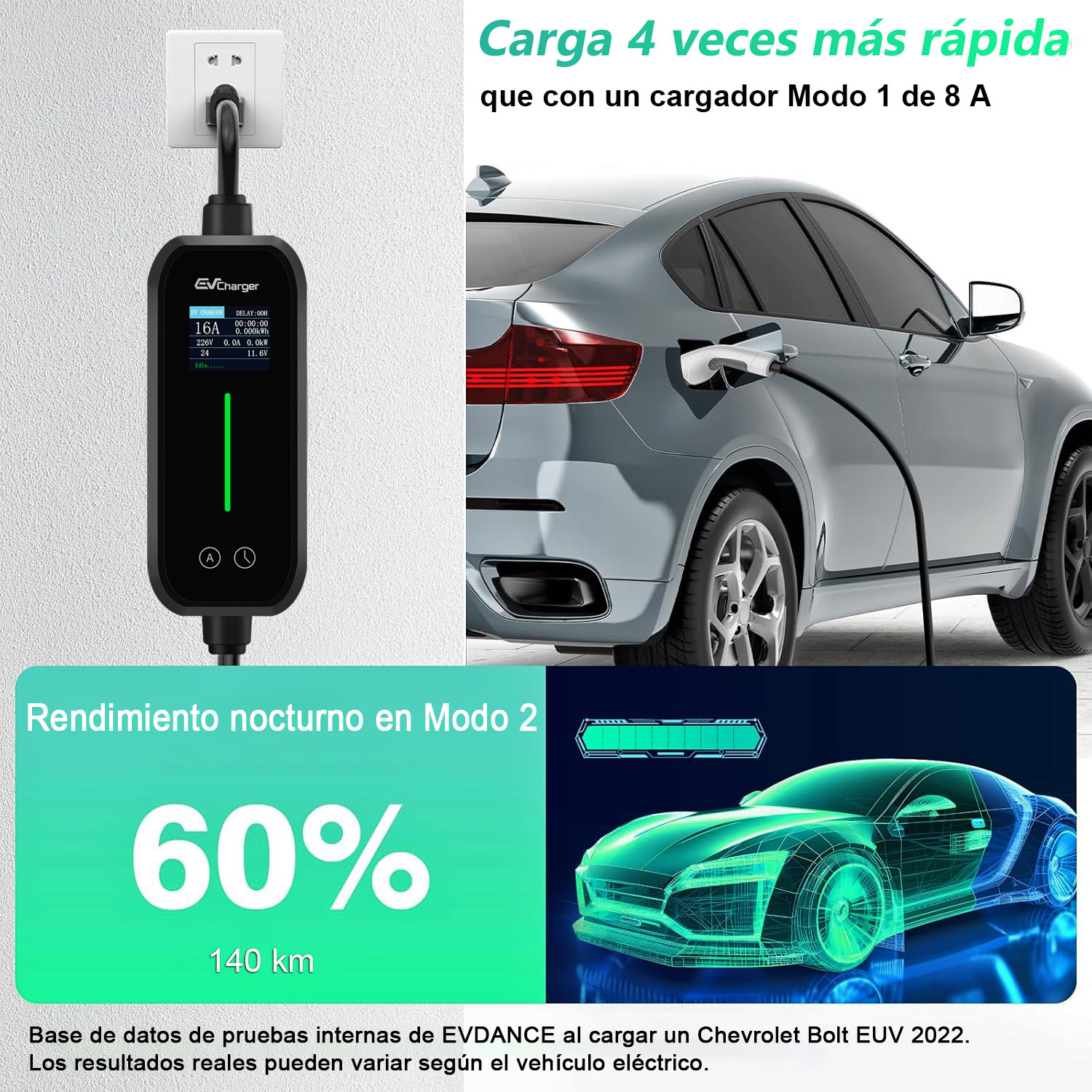 Cargador EV cargando un coche gris. Pantalla muestra 60% de carga, 140 km.