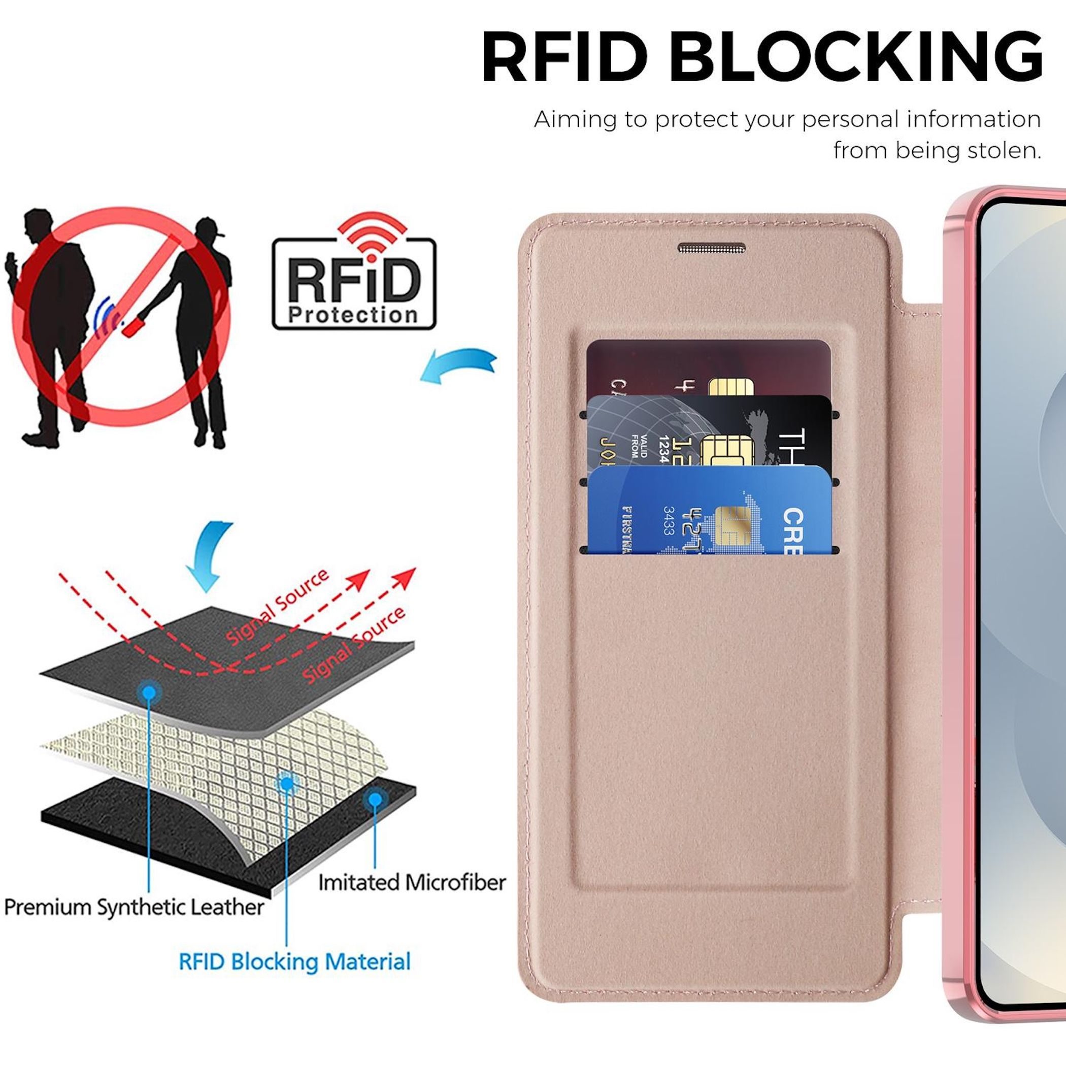El diagrama muestra materiales de bloqueo RFID, ranuras para tarjetas y una funda para teléfono.