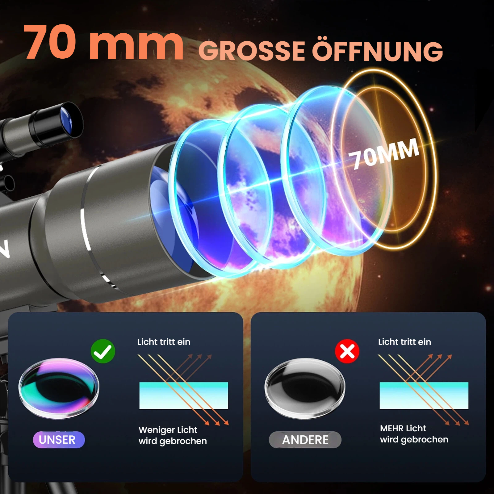 Teleskop mit 70mm Öffnung und Linsenvergleich. "Unser" bricht weniger Licht, "andere" mehr.