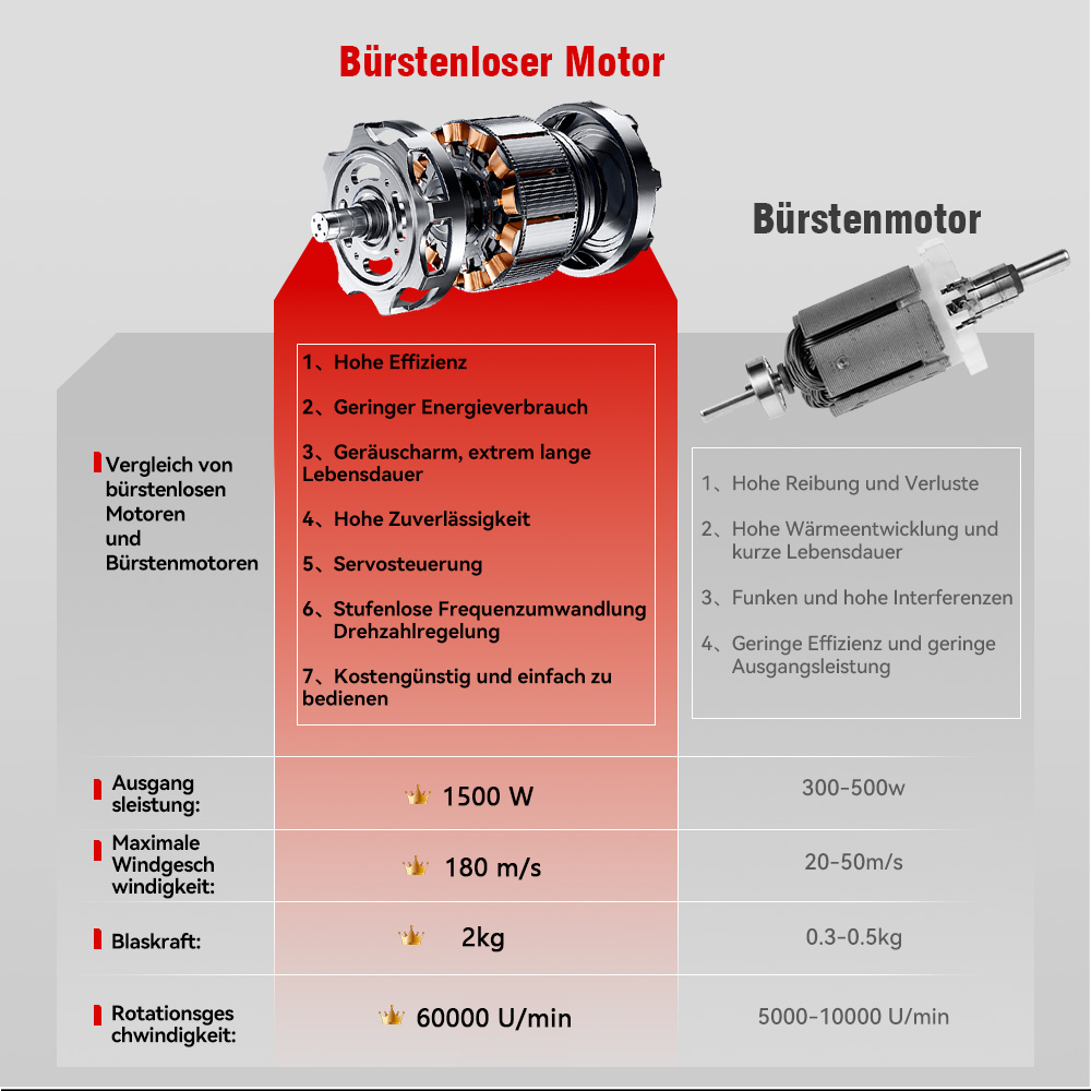 Vergleich von bürstenlosen und bürstenbehafteten Motoren mit Spezifikationen.