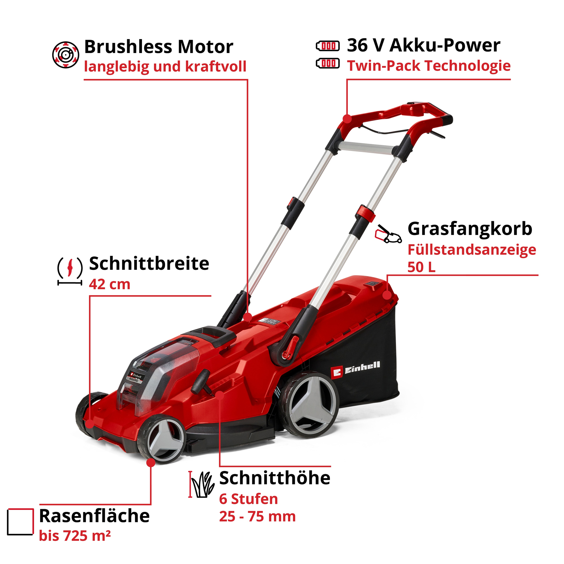 Roter Einhell Rasenmäher mit 42cm Schnittbreite, 50L Fangkorb, 36V Akku.