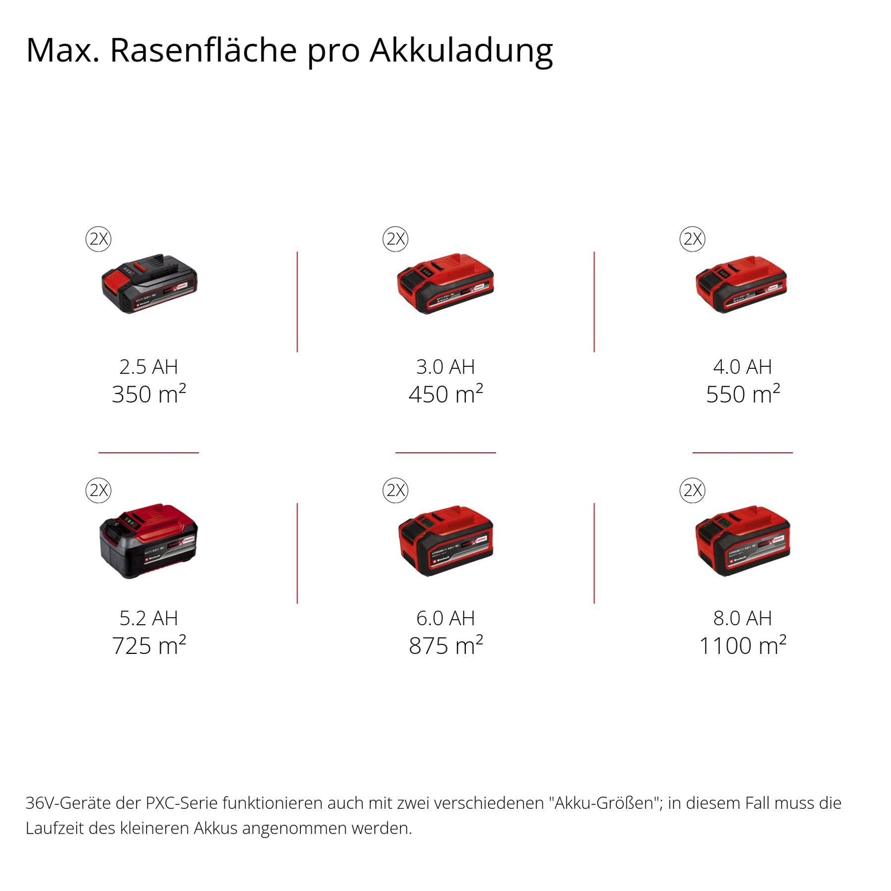 Sechs Akkus mit unterschiedlichen Kapazitäten und Flächenleistungen.