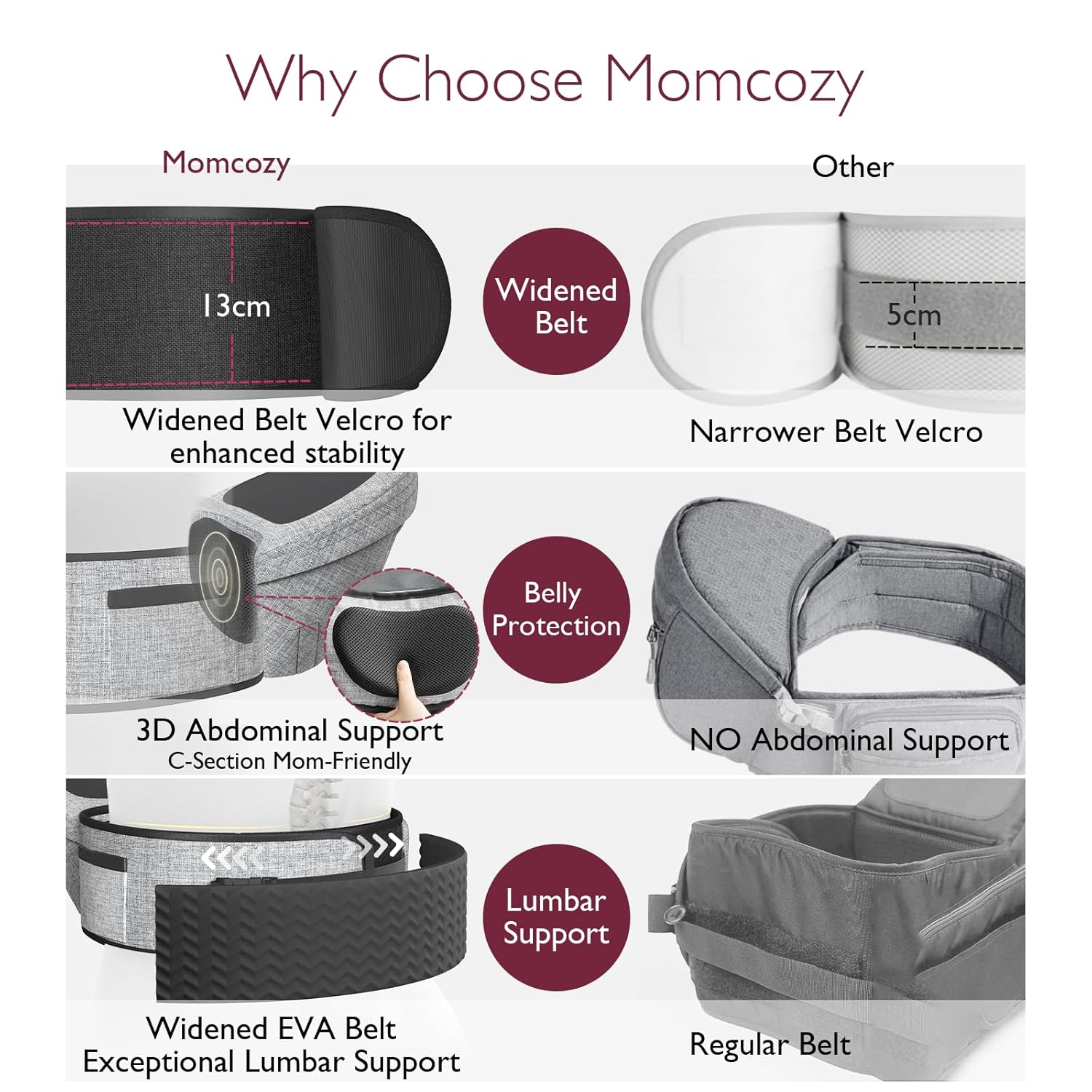 Confronto marsupi Momcozy: velcro più largo, supporto addominale 3D e cintura EVA larga.