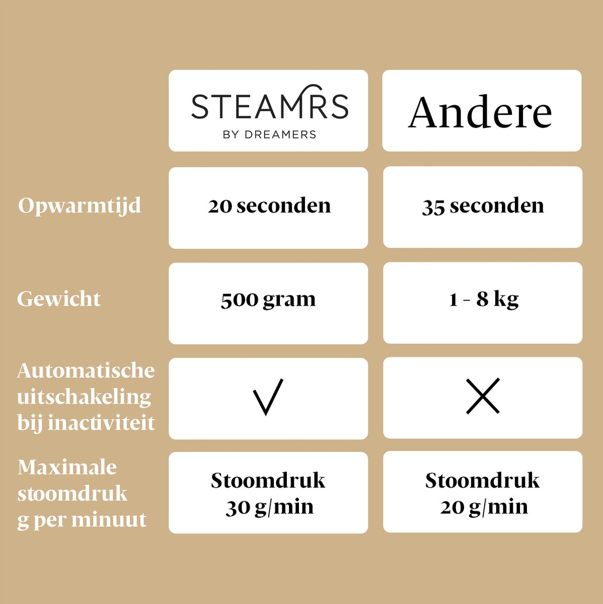 Vergelijking: Opwarmtijd, gewicht, auto-uitschakeling, stoomdruk.