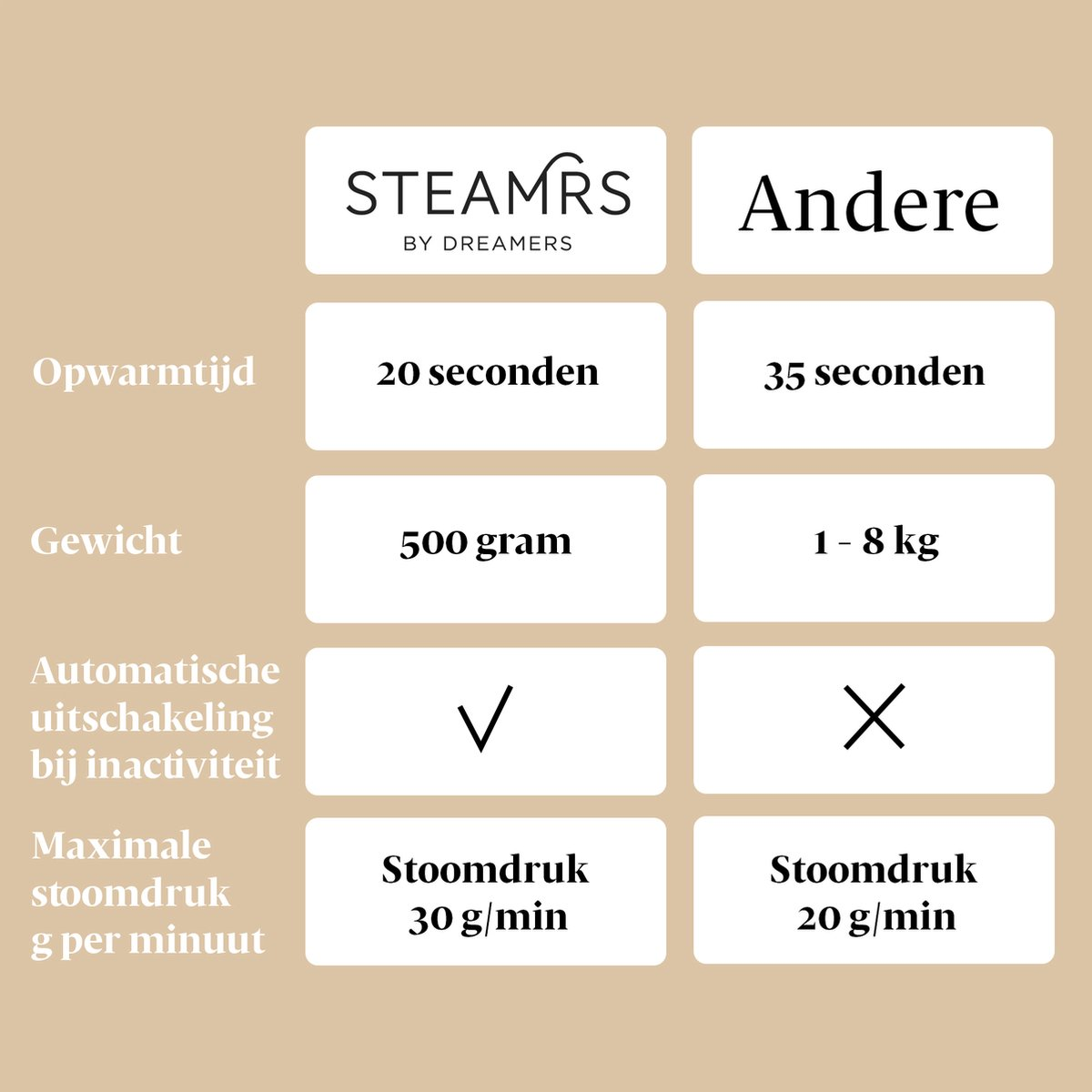 Vergelijkingstabel: STEAMRS vs. Andere. Gegevens over opwarmtijd, gewicht, automatische uitschakeling.