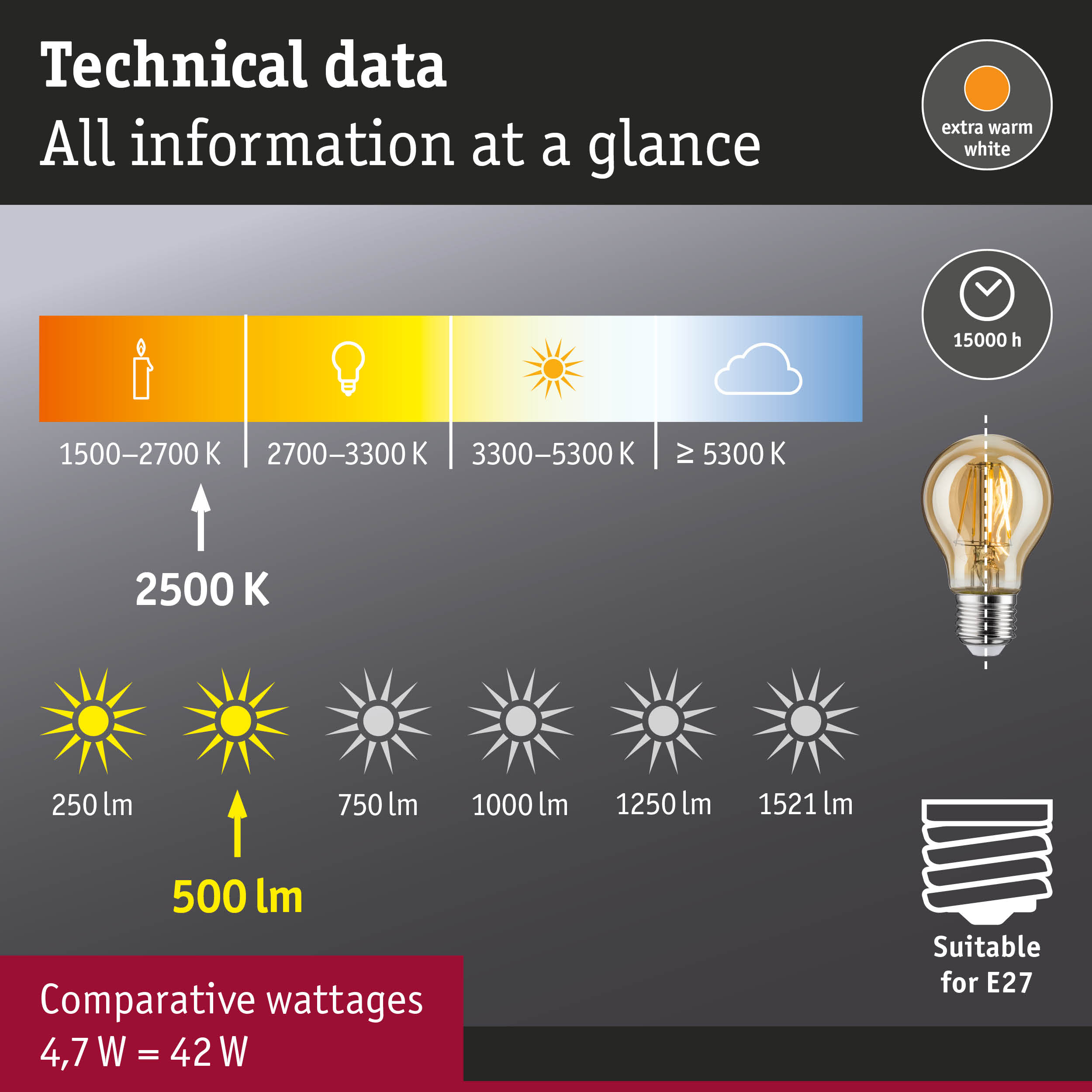 Technische Daten mit Farbtemperatur, Lumen und Wattangaben.