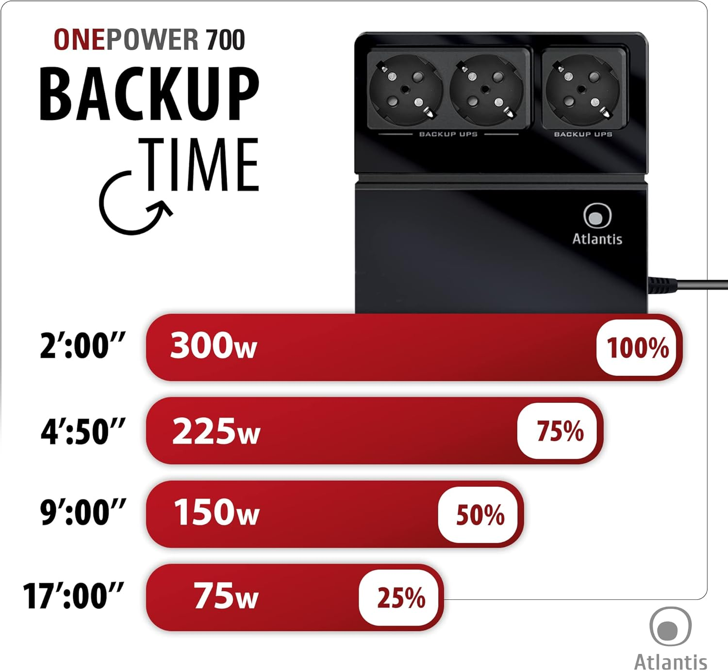 UPS Atlantis ONEPOWER 700: Tempo vs. Carico. 2 min a 300W (100%), 4:50 min a 225W (75%).