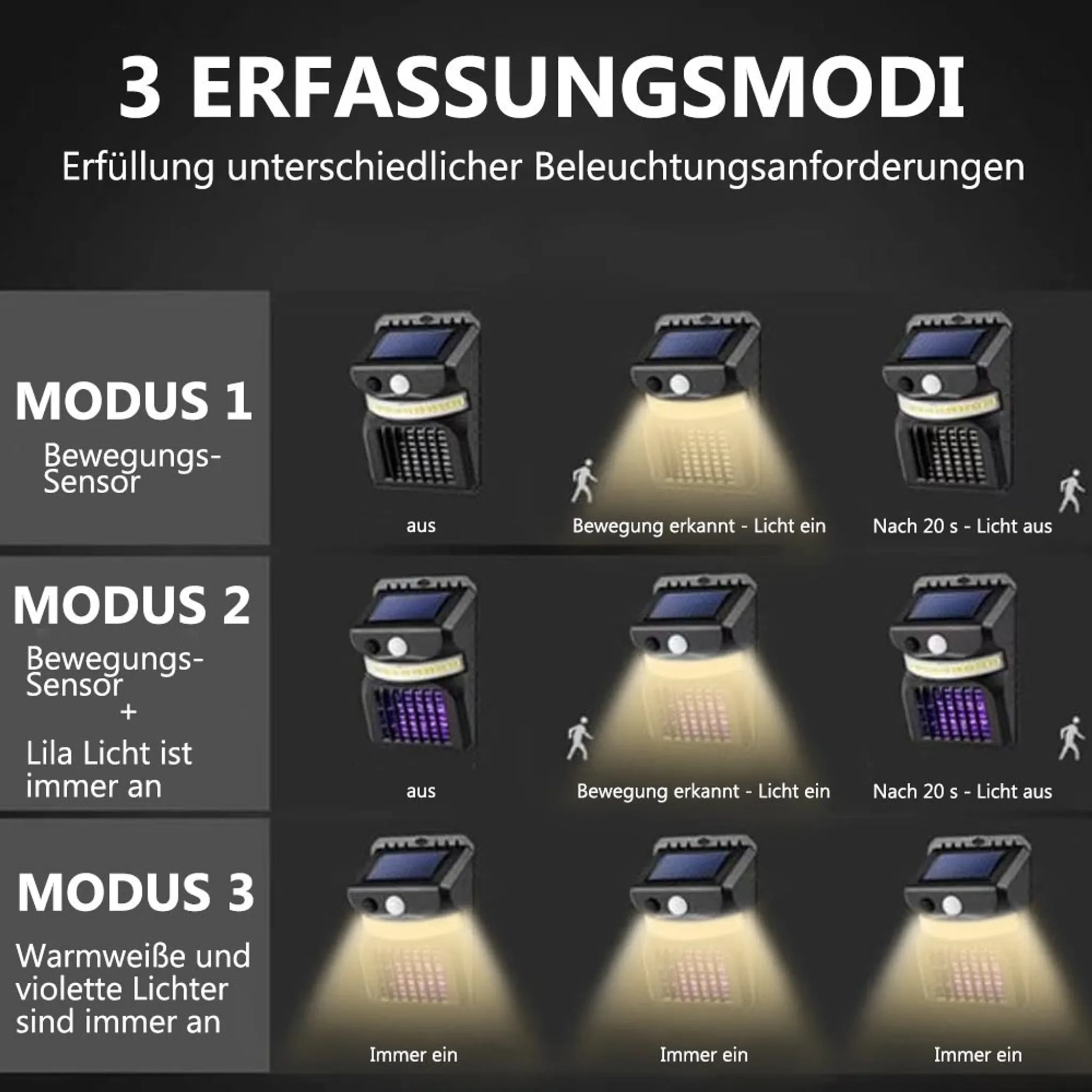 Drei Modi für Solarleuchten: Sensor, Sensor + lila Licht, immer an.