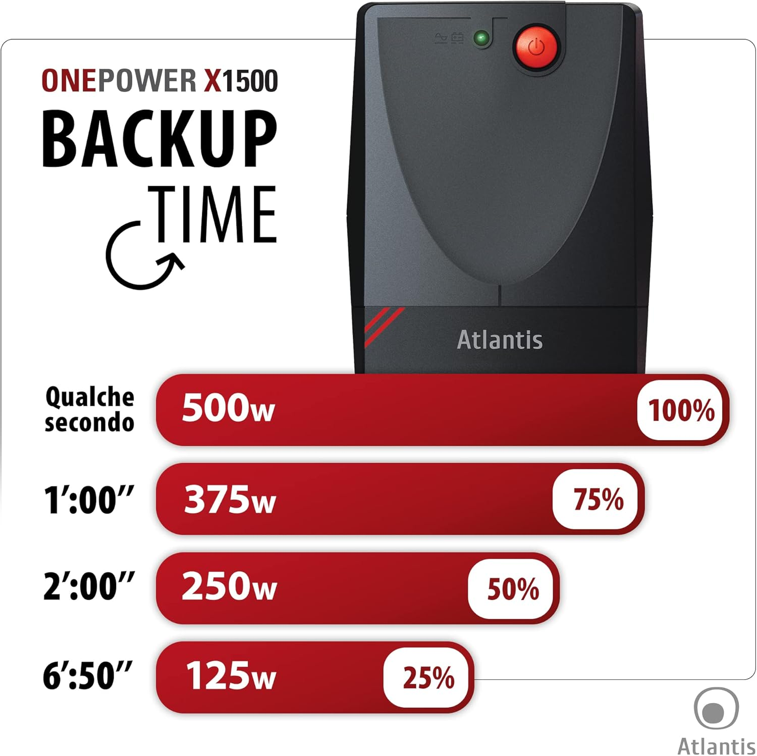 UPS Atlantis ONEPOWER X1500: Tempi di backup da 500W (100%) a 125W (25%).