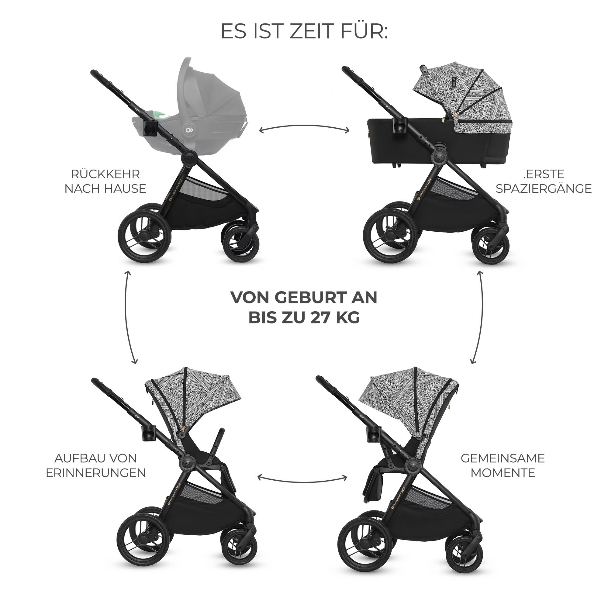 Infografik zeigt Kinderwagen-Konfigurationen für verschiedene Altersstufen.