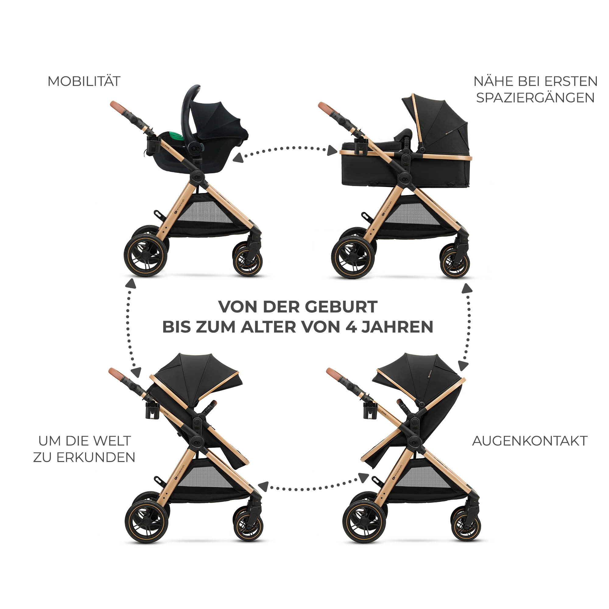 Vier Konfigurationen eines Kinderwagens für verschiedene Altersstufen von 0-4 Jahren.