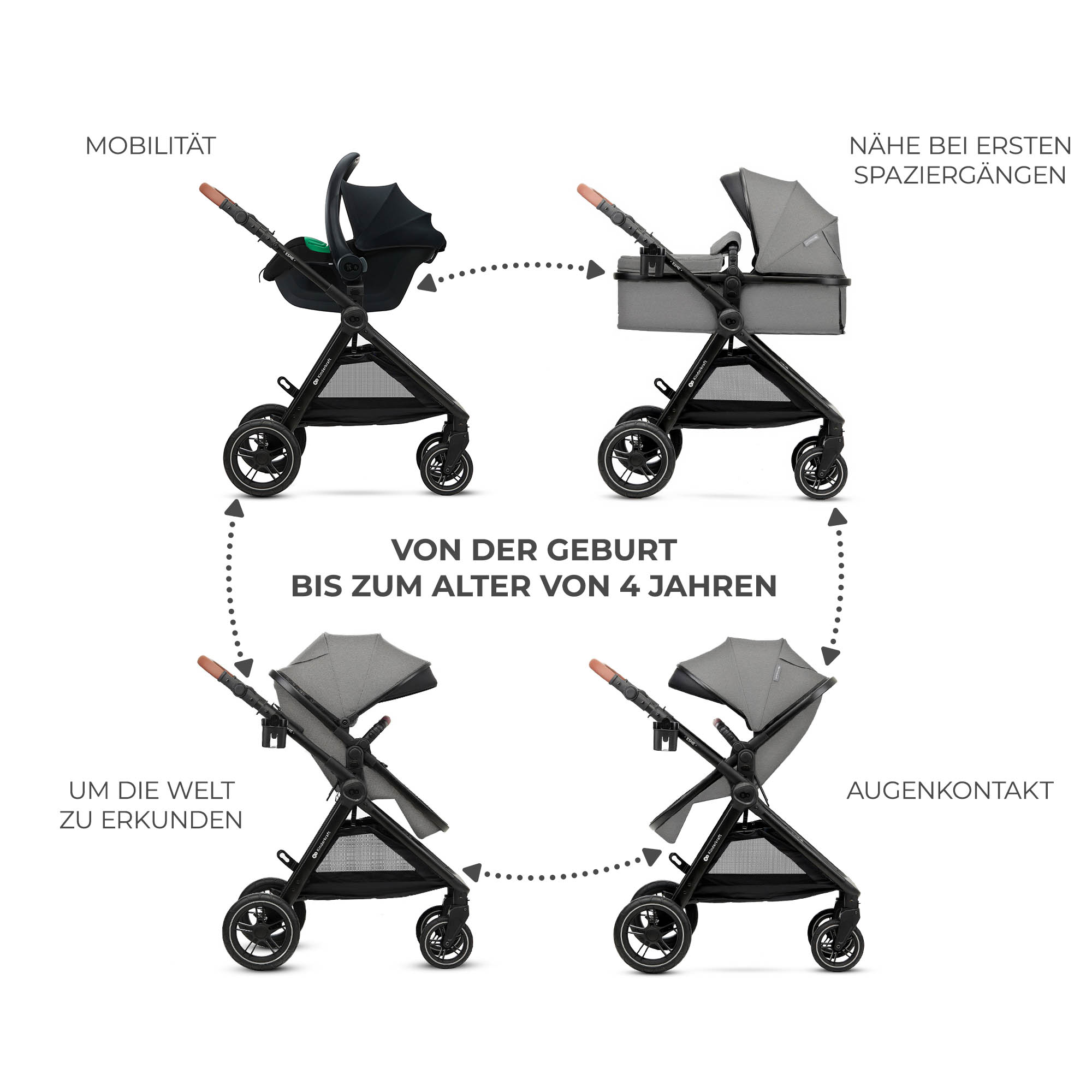 Vier Darstellungen eines Kinderwagens mit Babytragetasche oder Sitz, für verschiedene Altersstufen.