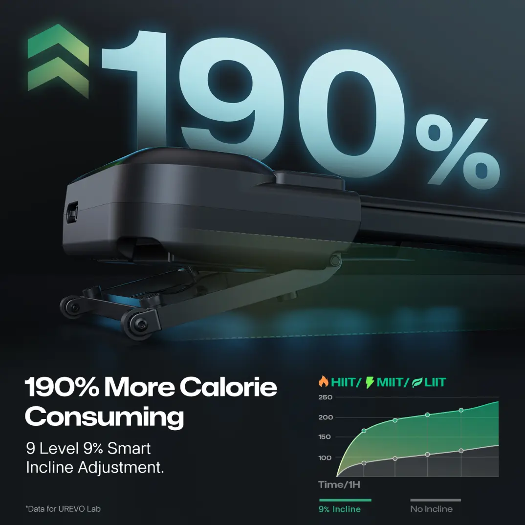 Motor de cinta de correr con 190% más consumo de calorías y ajuste de inclinación de 9 niveles.