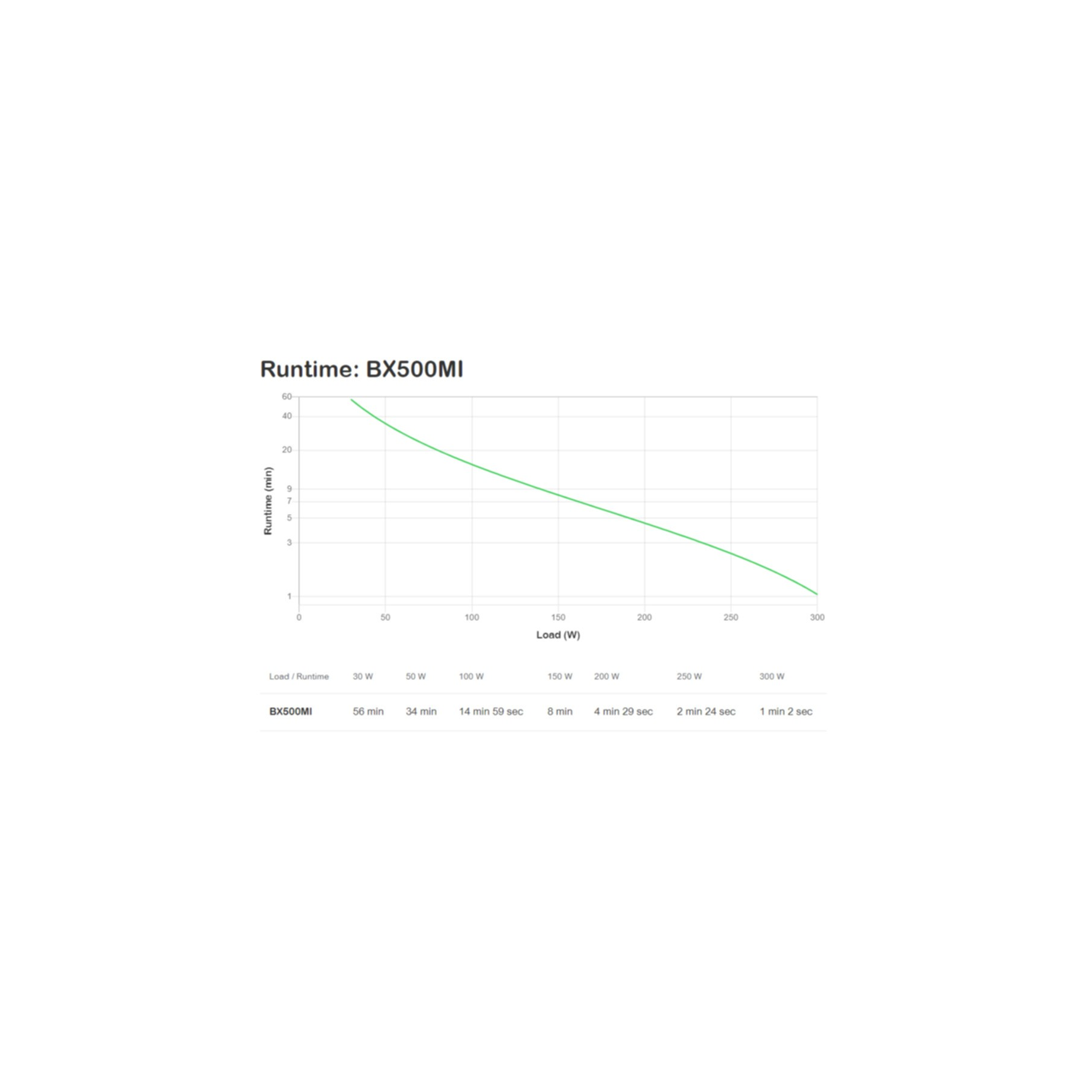 Grafico autonomia BX500MI: Carico (W) vs Autonomia (min). Tabella mostra autonomie.