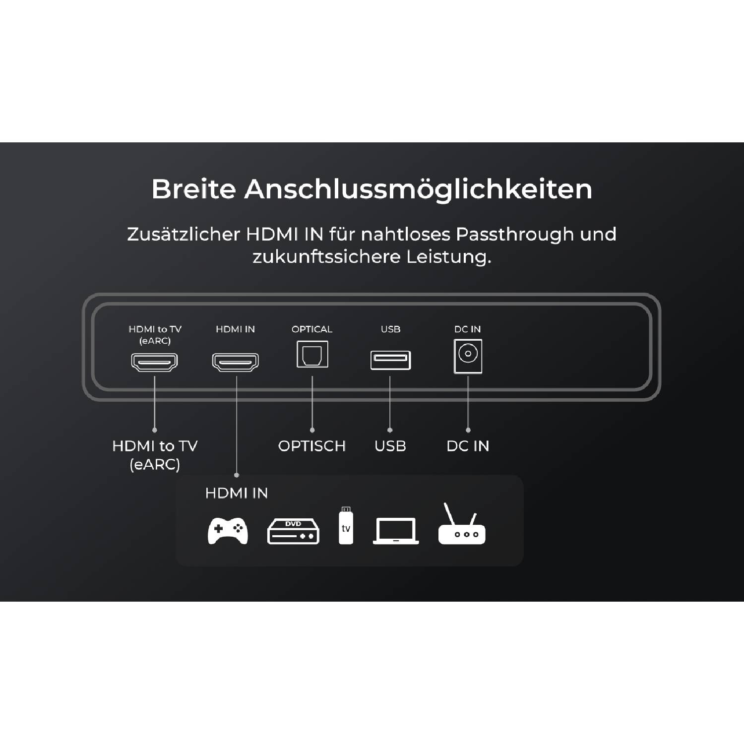Connexions : HDMI Out, HDMI In, Optique, USB, DC In. Appareils : Manette, DVD, TV, Ordinateur.
