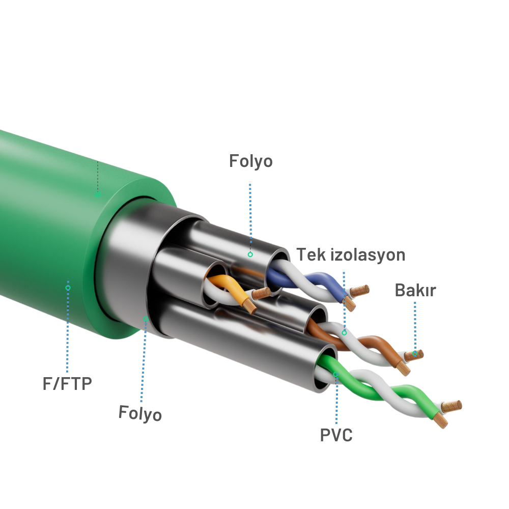 Yeşil Ethernet kablosunun kesiti, dört bükümlü tel çifti ve folyo ekranlama gösteriliyor.