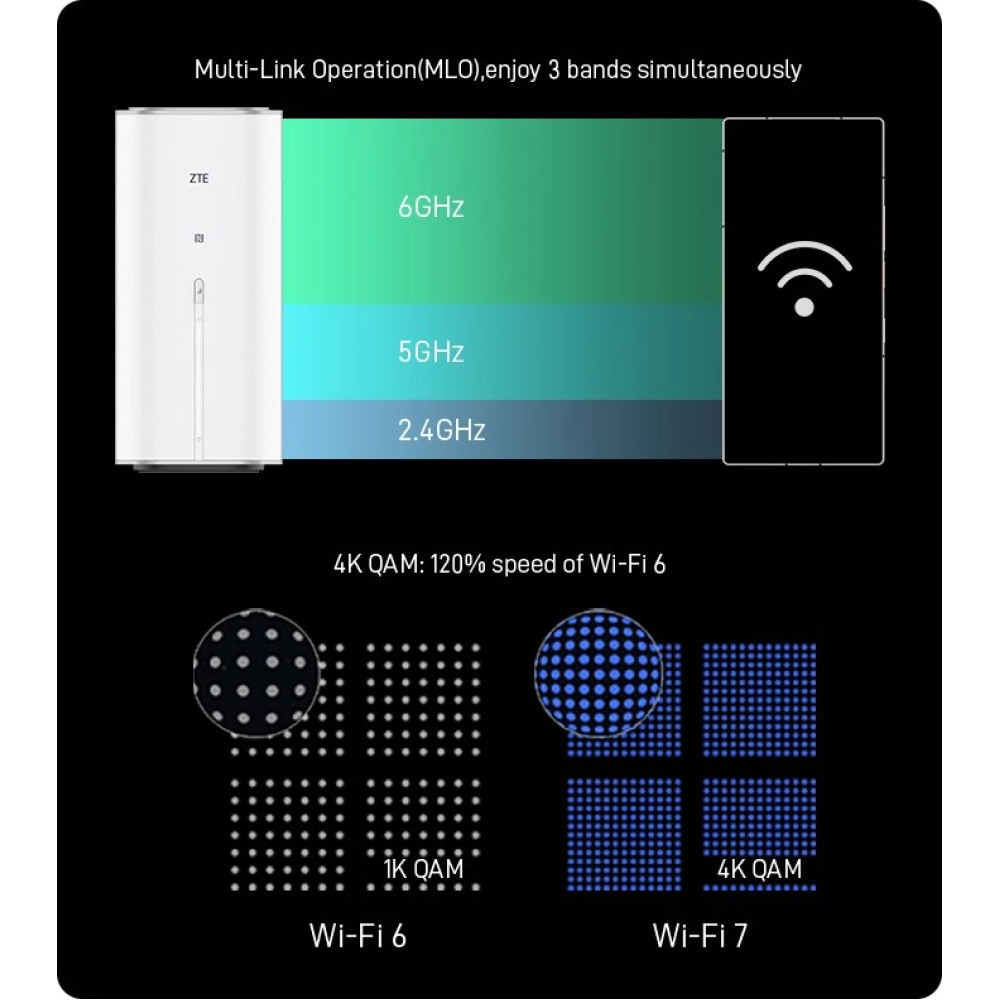 Router ZTE z pasmami 2,4GHz, 5GHz, 6GHz. Porównanie QAM Wi-Fi 6 vs Wi-Fi 7.