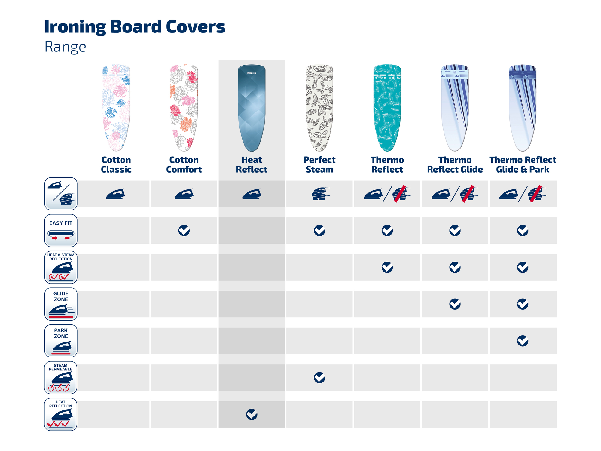 Tabela porównawcza pokrowców na deski do prasowania: Cotton Classic, Comfort, Heat Reflect, Steam, Thermo Reflect.