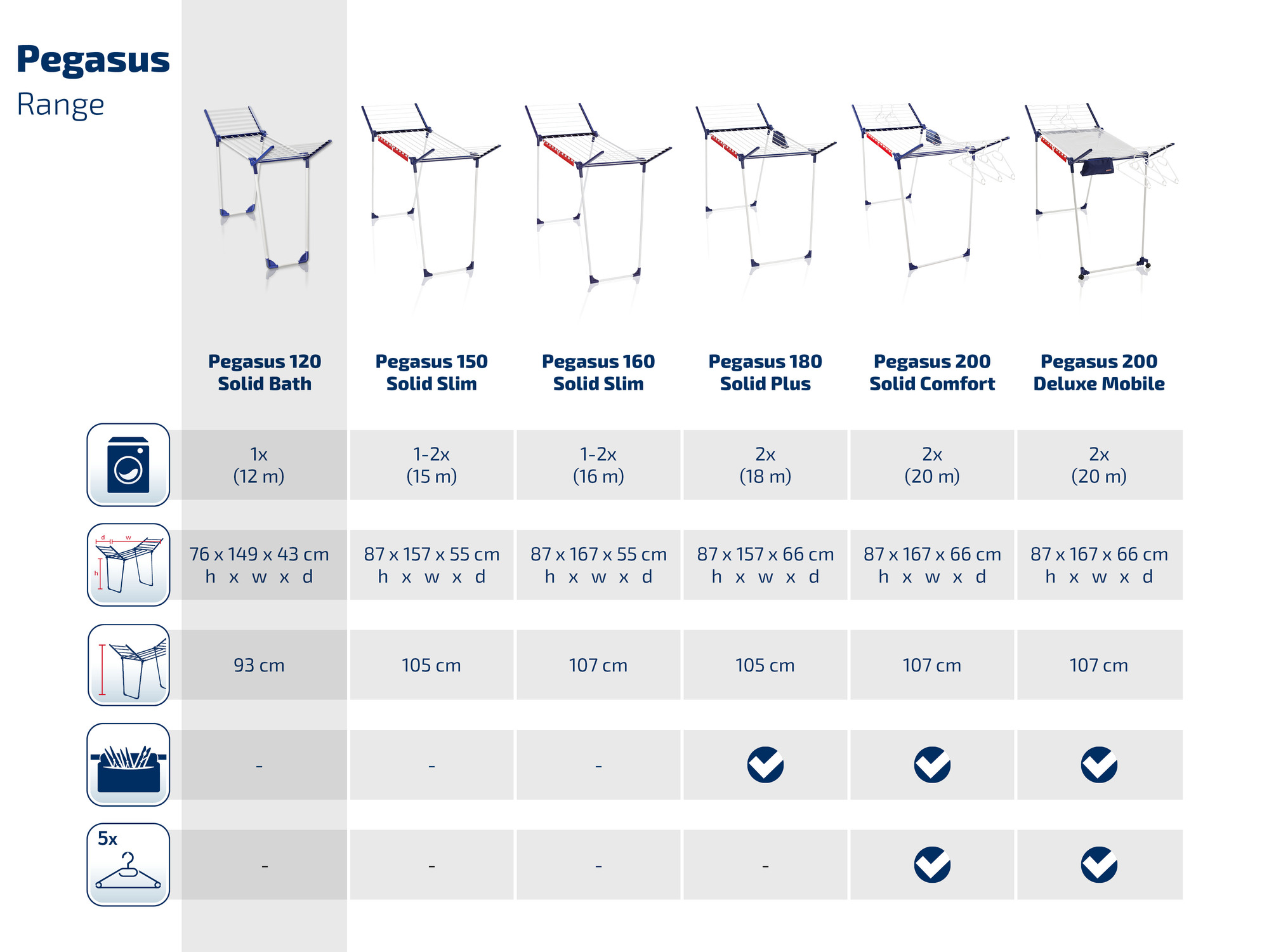 Tabela porównawcza suszarek na pranie Pegasus ze specyfikacjami.