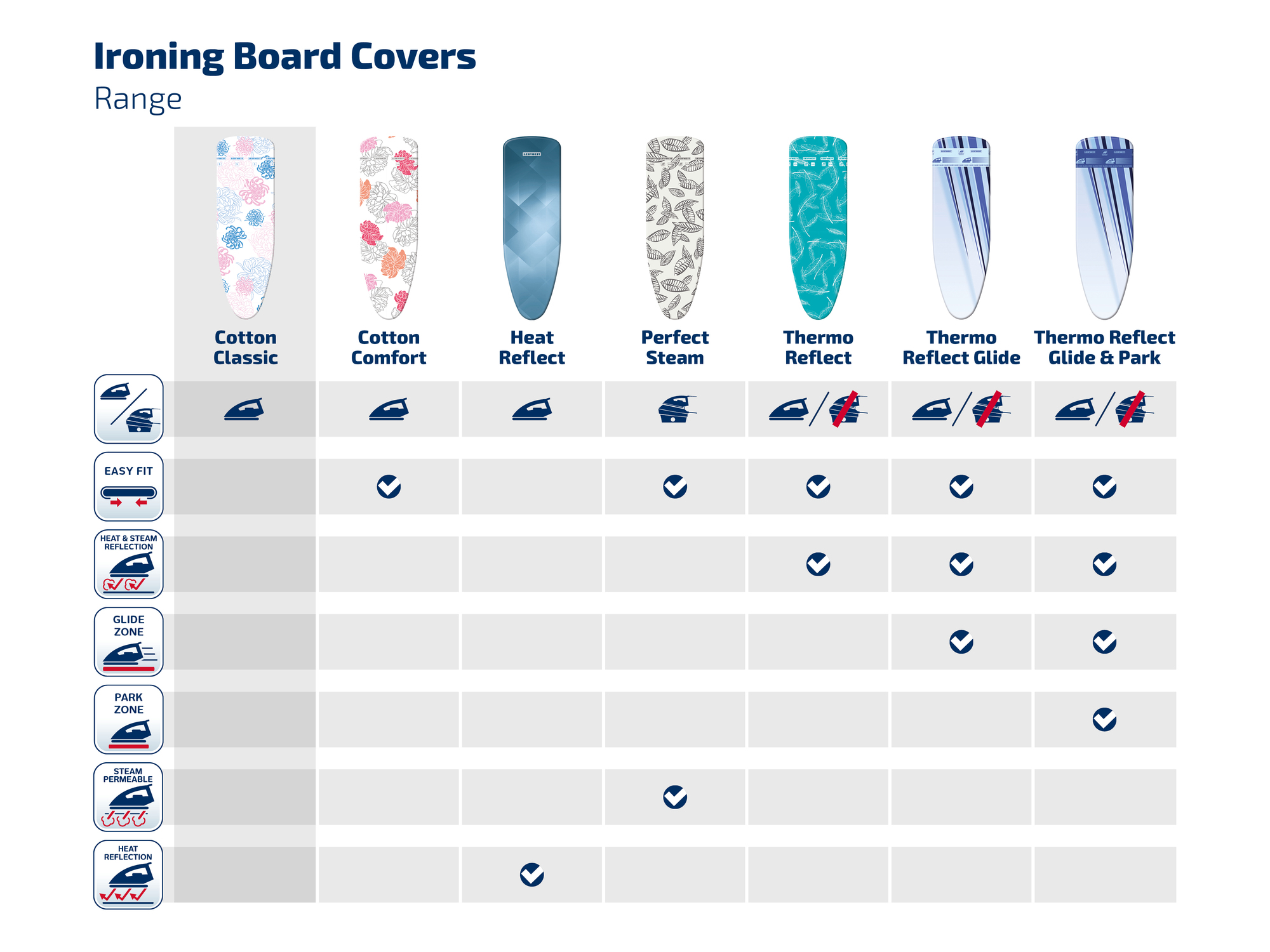 Tabela porównawcza pokrowców na deski do prasowania z wzorami i cechami.