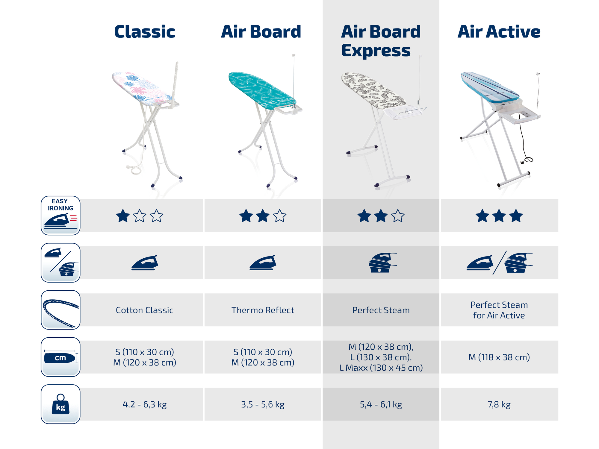 Vergleichstabelle für Bügelbretter: Classic, Air Board, Air Board Express, Air Active.