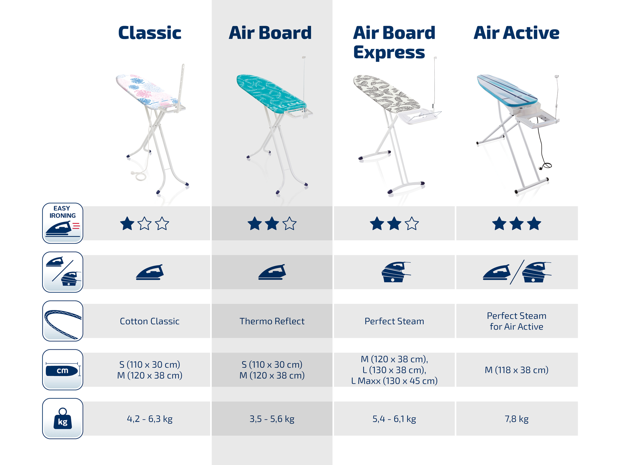 Vergleichstabelle von Bügelbrettern: Classic, Air Board, Air Board Express, Air Active.
