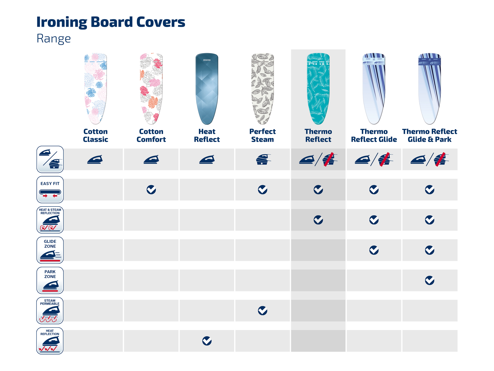 Wykres pokrowców na deski do prasowania z wzorami i funkcjami.