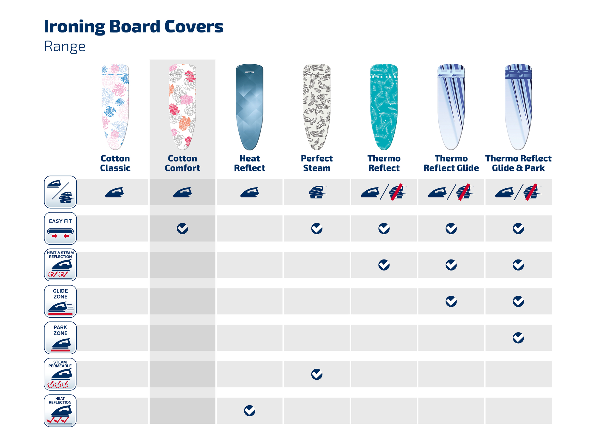 Tabela porównawcza pokrowców na deski do prasowania z różnymi wzorami i funkcjami.